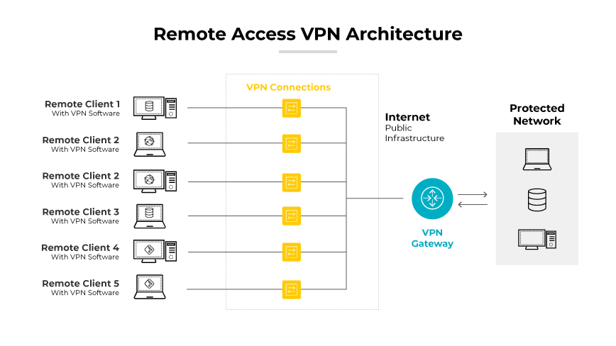 遠端存取 VPN 架構,用戶端、網際網路和受保護網路之間的連線。 遠端存取 VPN 架構,用戶端、網際網路和受保護網路之間的連線。