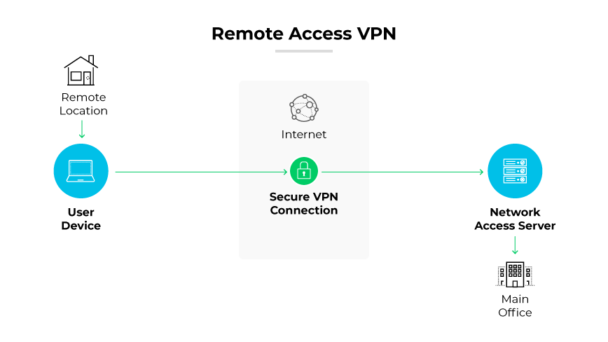 遠端存取 VPN 可讓遠端使用者安全地連結並使用公司主要資料中心的應用程式和資訊,同時加密所有傳送和接收的使用者資料。 遠端存取 VPN 可讓遠端使用者安全地連結並使用公司主要資料中心的應用程式和資訊,同時加密所有傳送和接收的使用者資料。