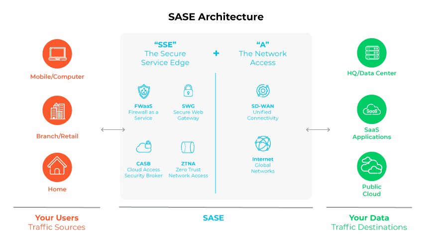 Diagram of SASE Architecture, showing user traffic sources and data destinations with integrated network and security services.