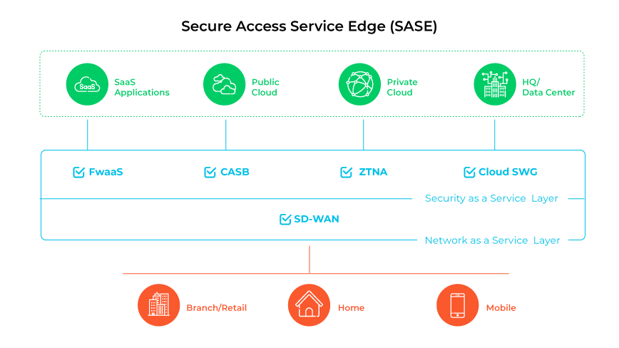 SASE framework diagram showing layers of security services and network types connecting various user environments