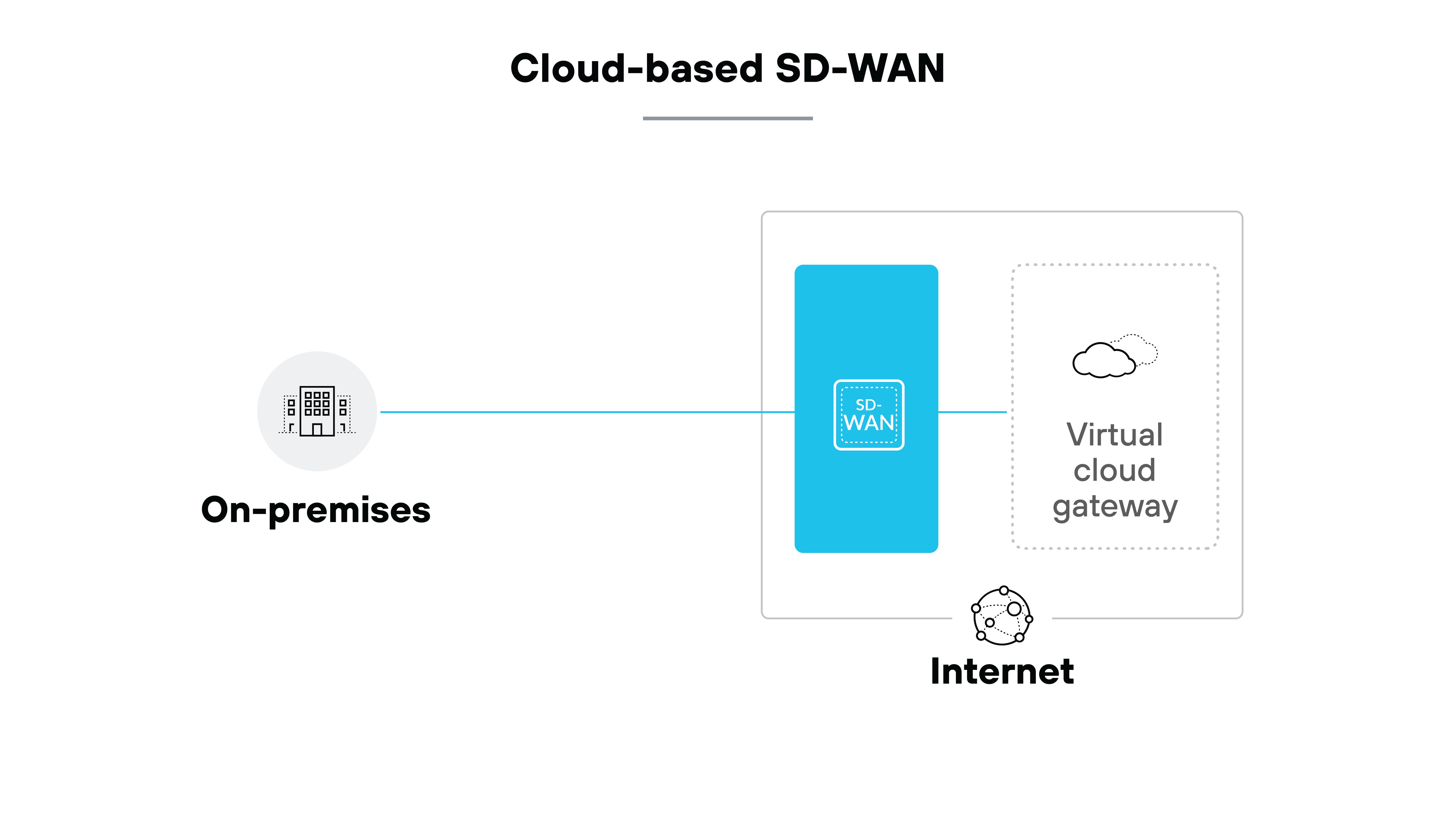 Diagram titled 'Cloud-based SD-WAN' showing an icon labeled On-premises on the left connected by a blue line to a large box on the right. Inside the box is a blue rectangle labeled SD-WAN, which connects to a smaller section labeled Virtual cloud gateway and an icon labeled Internet at the bottom.