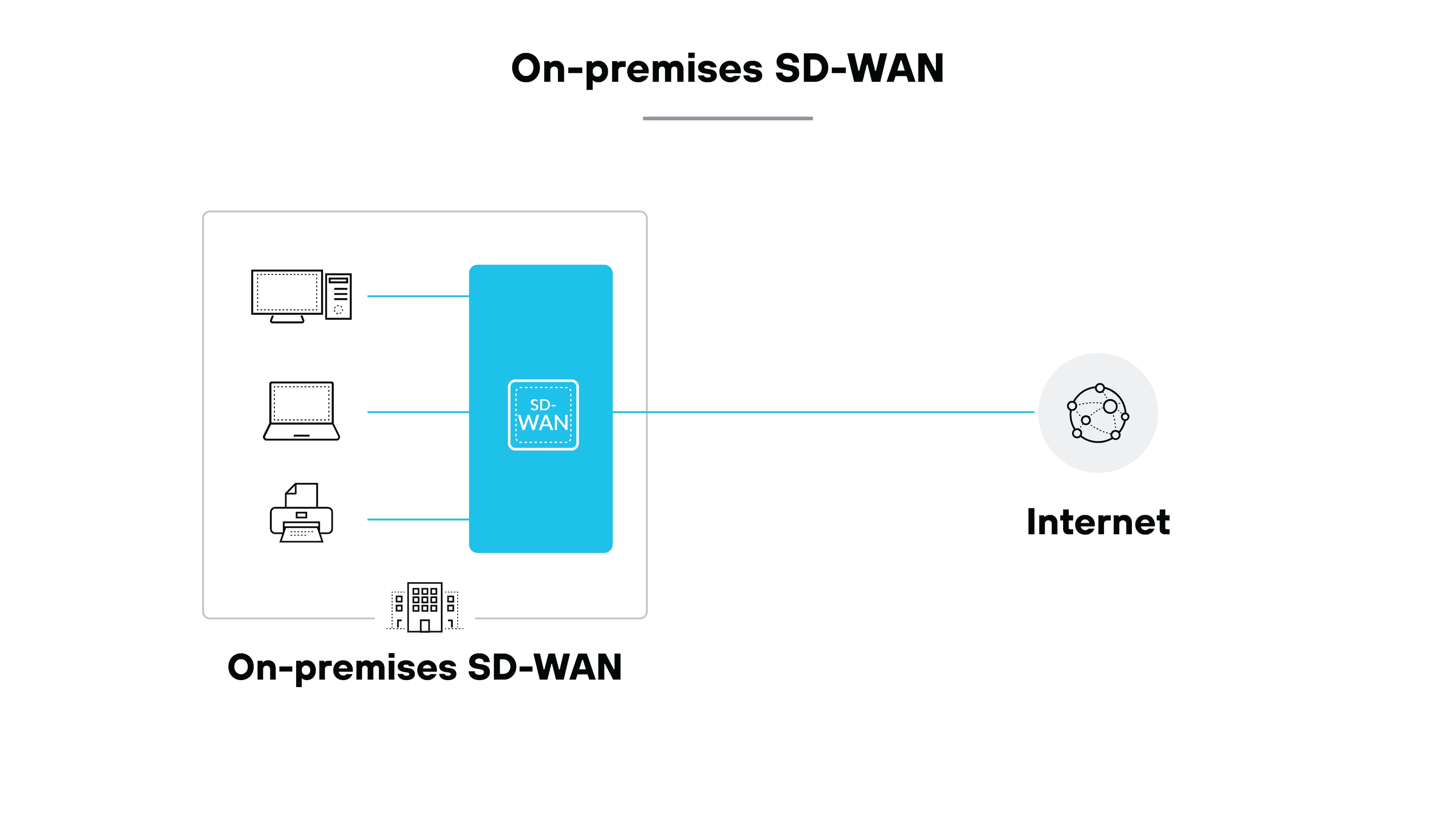 Diagram titled 'On-premises SD-WAN' showing a large box on the left labeled On-premises SD-WAN. Inside are icons representing a desktop computer, a laptop, a printer, and a building connected to a central blue rectangle labeled SD-WAN. A single blue line extends from the SD-WAN rectangle to a circle on the right labeled Internet.