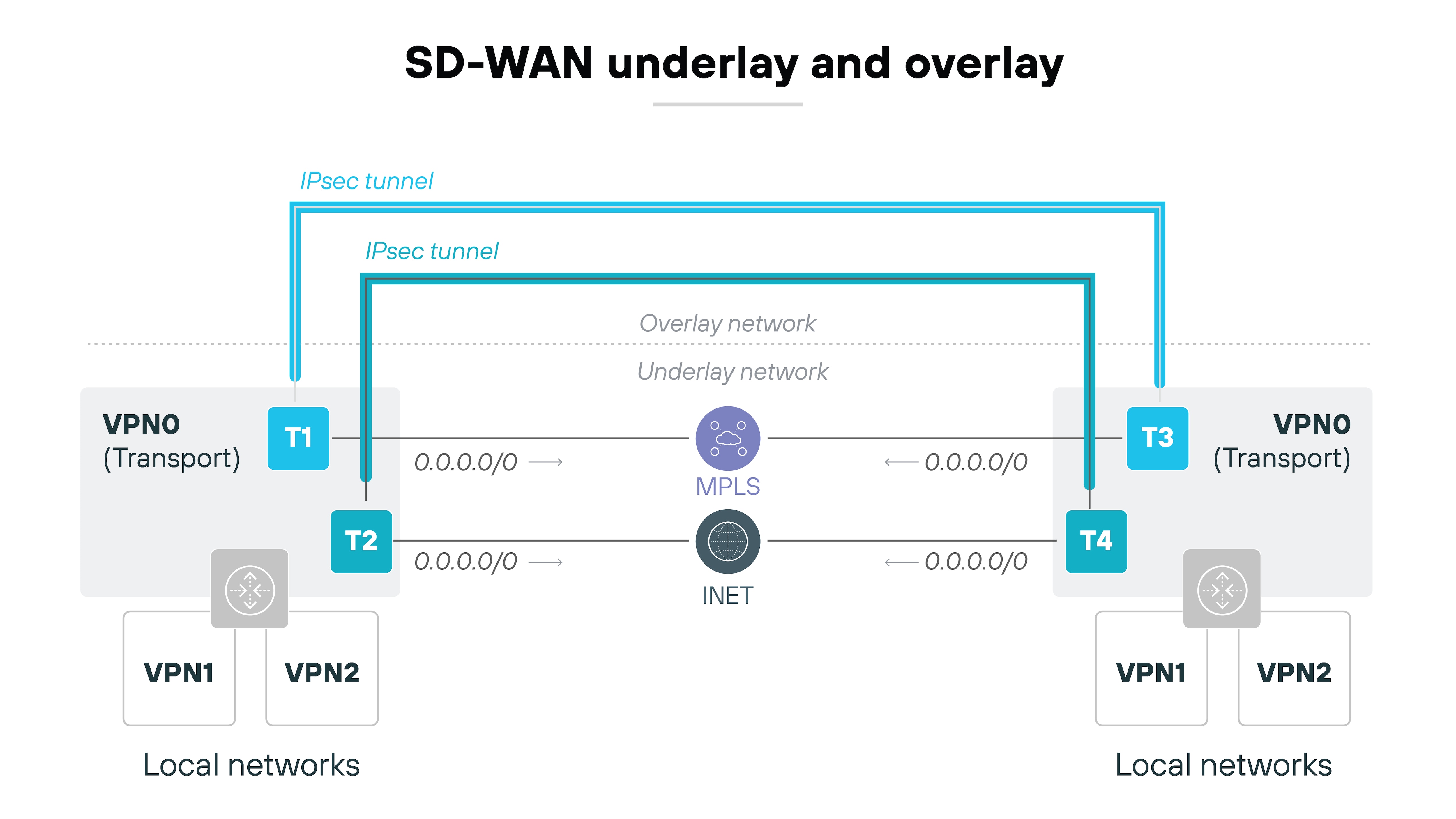 Diagram titled 'SD-WAN underlay and overlay' showing two local networks on the left and right, each connected through VPN0 transport with two tunnels labeled T1 and T2 on the left and T3 and T4 on the right. The underlay network includes MPLS and INET in the center, while the overlay network is represented by IPsec tunnels arching over the underlay. VPN1 and VPN2 connect to the local networks on both sides.