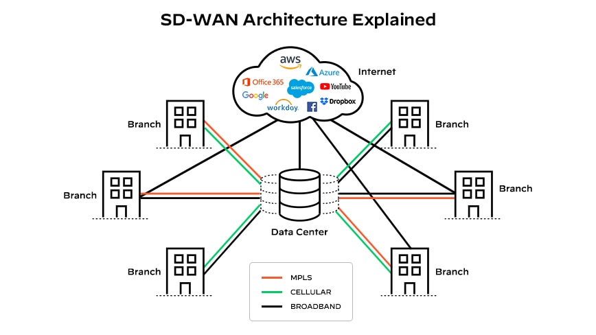 SD-WAN 架構
