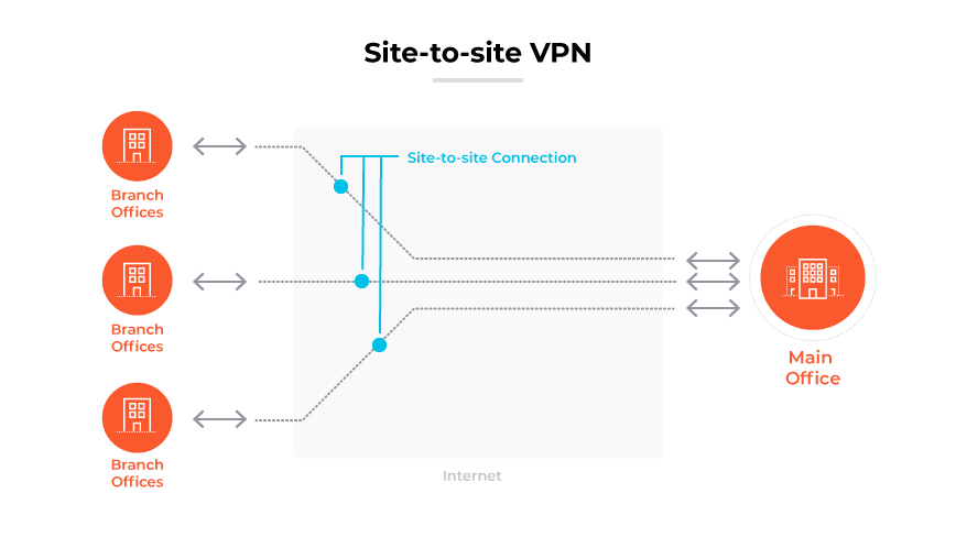 站點對站點 VPN 透過網際網路將一個總公司與三個分公司安全地連接起來。