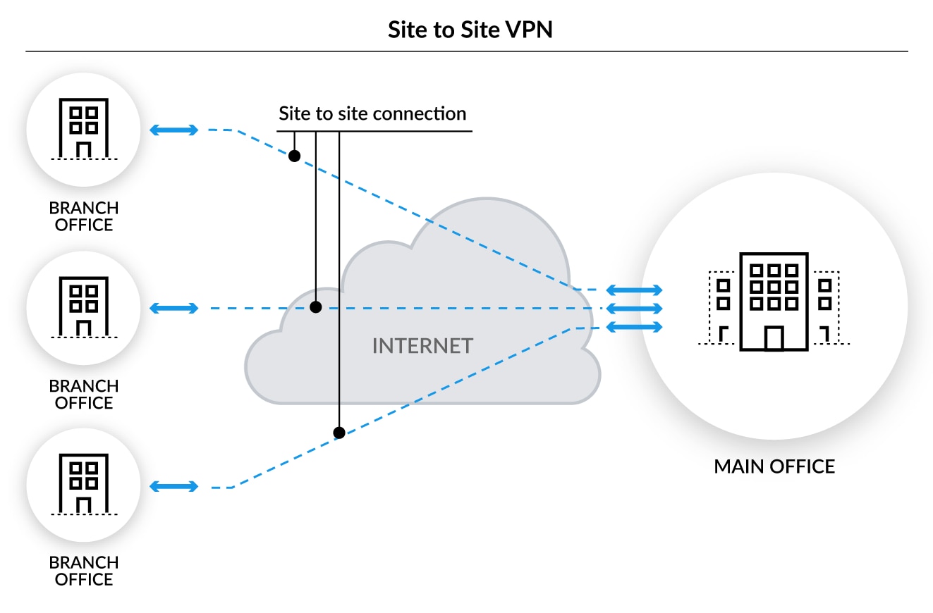 Site-to-site VPNs and remote access