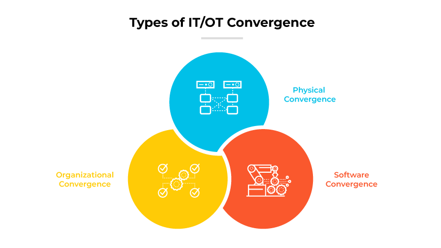 顯示 IT/OT 匯流類型的 Venn 圖:實體、組織和軟體。 顯示 IT/OT 匯流類型的 Venn 圖:實體、組織和軟體。