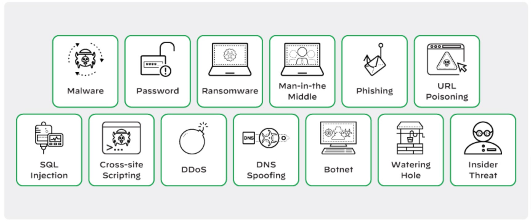 Types of Cybersecurity Incidents Types of Cybersecurity Incidents