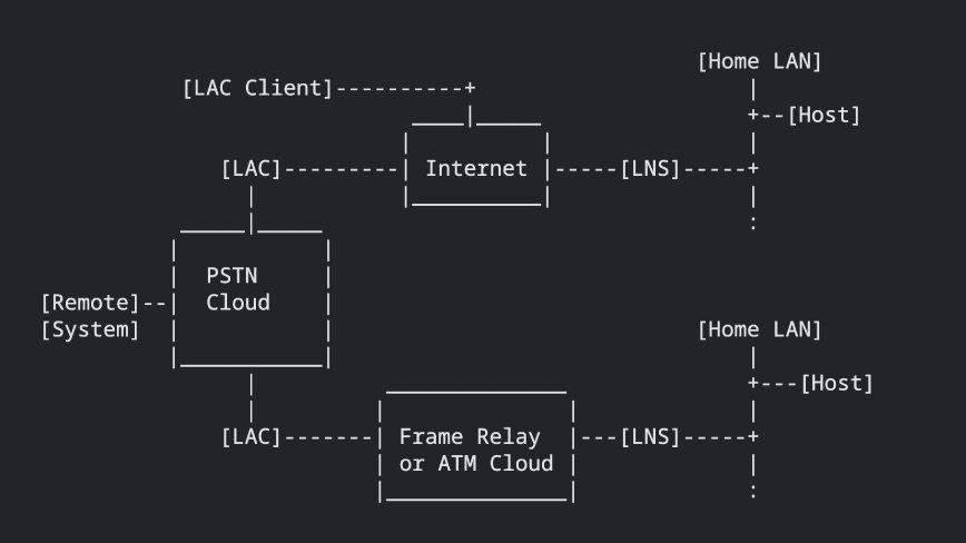 包含 LAC 客户端、LAC、互联网、LNS、PSTN 云、帧中继/ATM 云和带有主机的家庭局域网的 L2TP 场景。
