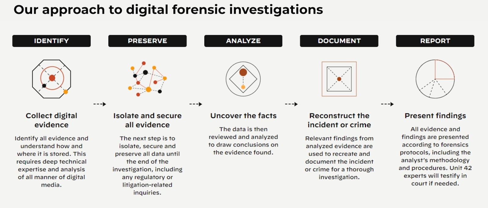 The Unit 42 approach to digital forensics The Unit 42 approach to digital forensics