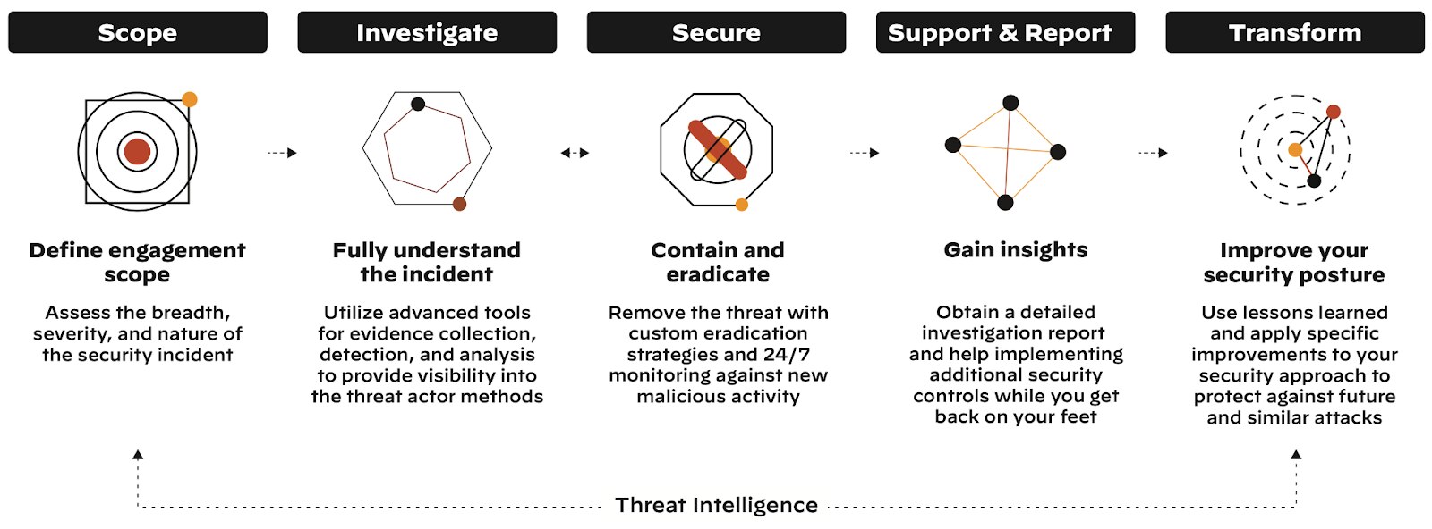 Return to normal faster with an optimized approach for each stage of the cloud incident lifecycle.