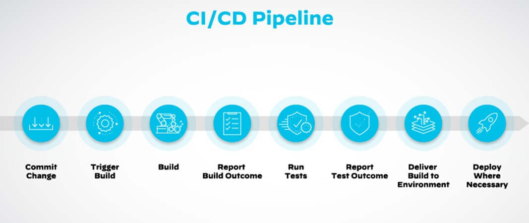 Various steps in the CI/CD pipeline Various steps in the CI/CD pipeline