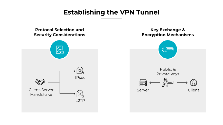 標示為「Ȯstablishing the VPN Tunnel」的圖表，描述建立 VPN 的第三個步驟，重點在通訊協定選擇和金鑰交換機制。它分成兩部分。左邊的「通訊協定選擇與安全性考量」部分有 IPsec 和 L2TP 的圖示，強調用戶端與伺服器的握手過程。右邊的「金鑰交換與加密機制」部分說明伺服器和用戶端之間使用公開金鑰和私人金鑰的情況。