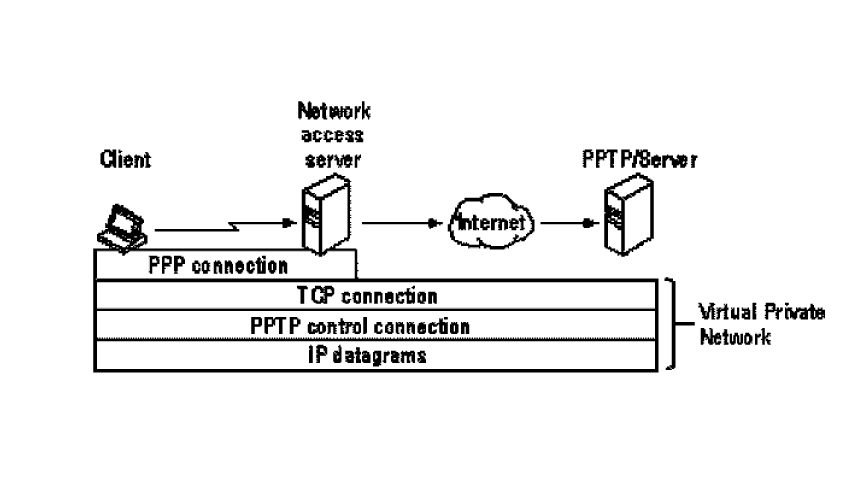 PPTP 隧道示意图，显示客户端、NAS、互联网和 PPTP 服务器，以及 PPP、TCP 连接和 IP 数据报。