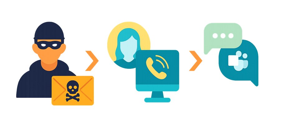 來自單一代理程式的跨管道攻擊,能夠轉向以達成攻擊者的目的 來自單一代理程式的跨管道攻擊,能夠轉向以達成攻擊者的目的