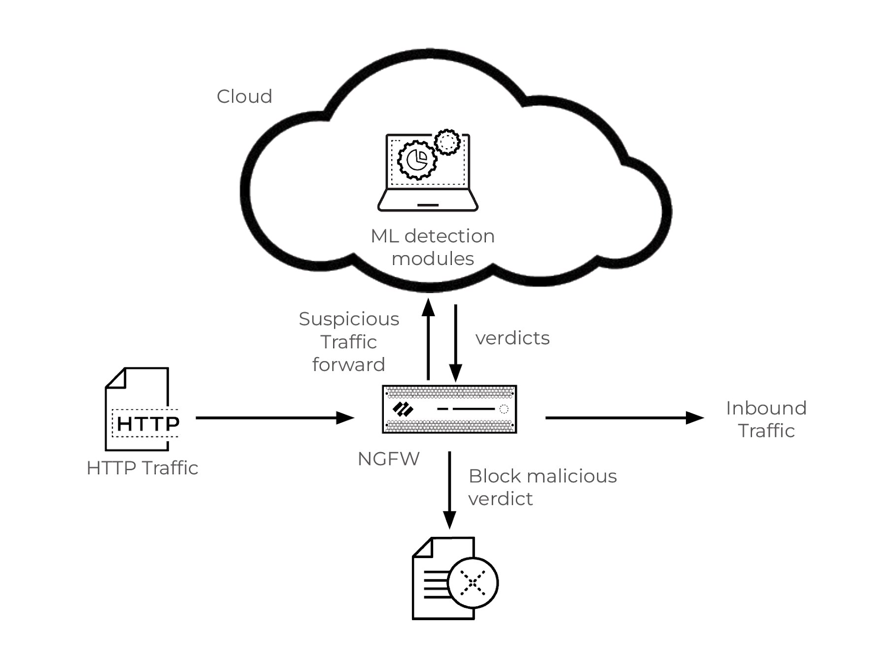 使用 NGFW 和雲端機器學習進行分析和封鎖,偵測 HTTP 流量中的 SQL 插入攻擊 使用 NGFW 和雲端機器學習進行分析和封鎖,偵測 HTTP 流量中的 SQL 插入攻擊