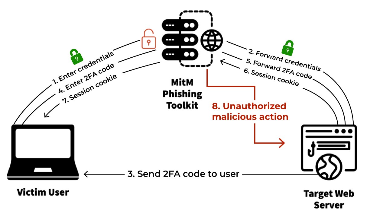 MitM 網路釣魚攻擊的視覺表示(轉載自 Catching Transparent Phish)。 MitM 網路釣魚攻擊的視覺表示(轉載自 Catching Transparent Phish)。