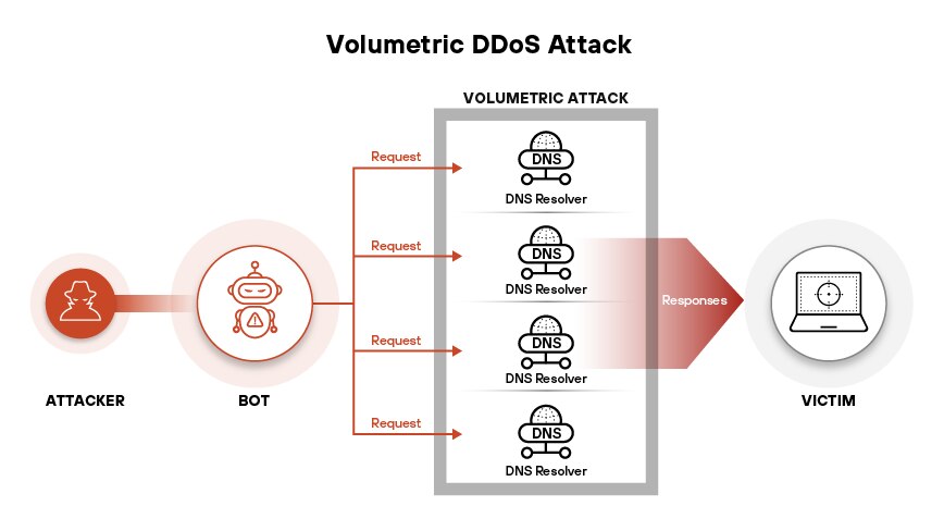 DDoS 攻擊依據其目標層和運作機制,可分為體積層、通訊協定層和應用程式層攻擊。 DDoS 攻擊依據其目標層和運作機制,可分為體積層、通訊協定層和應用程式層攻擊。