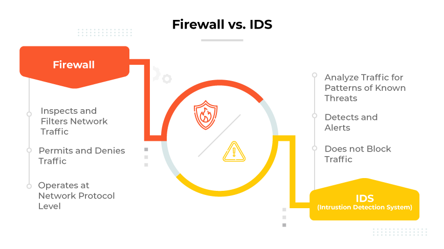 防火牆 vs. IDS