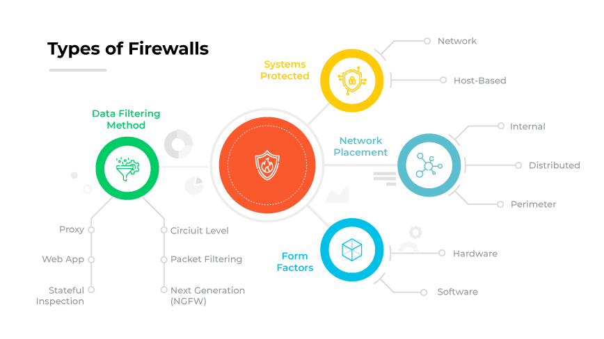 Firewall Types(防火牆類型),包括「Systems Protected(受保護系統)」和「Form Factors(外型因素)」等類別,並可分支至圖示,如圓球、方塊和盾牌。