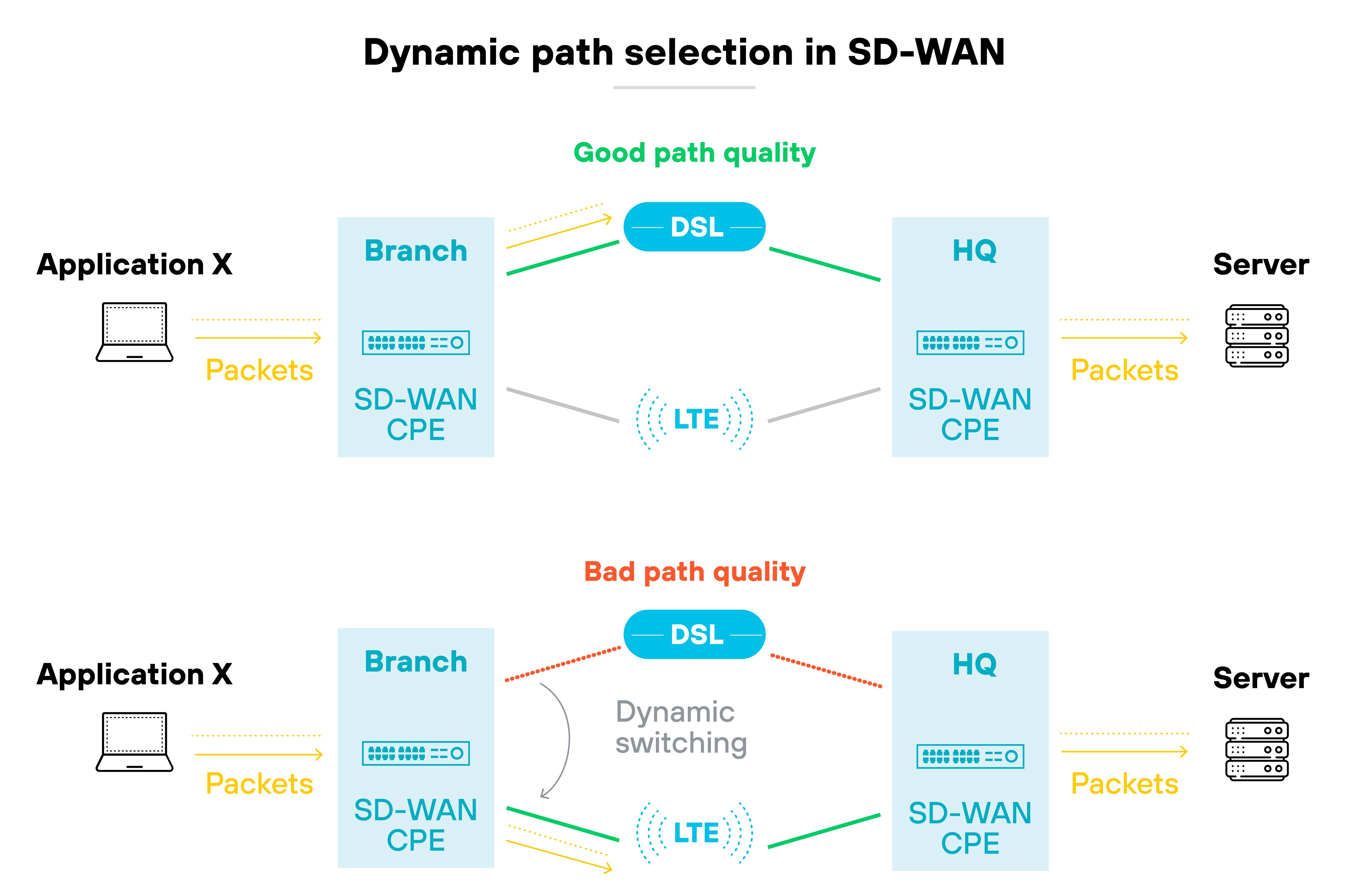 The diagram illustrates centralized management in SD-WAN. It shows an SD-WAN controller at the center, managing data flows between the MPLS network, the internet, and cloud services. On the left, a branch office connects to the SD-WAN controller through traditional WAN routers. The middle section displays various types of connectivity, including fiber, dedicated internet access, MPLS, and 4G, all managed by the SD-WAN controller. On the right, the HQ/DC/DR is also connected via traditional WAN routers. Control plane data paths are indicated by yellow dashed lines, while data plane paths are shown as solid red lines. The diagram illustrates centralized management in SD-WAN. It shows an SD-WAN controller at the center, managing data flows between the MPLS network, the internet, and cloud services. On the left, a branch office connects to the SD-WAN controller through traditional WAN routers. The middle section displays various types of connectivity, including fiber, dedicated internet access, MPLS, and 4G, all managed by the SD-WAN controller. On the right, the HQ/DC/DR is also connected via traditional WAN routers. Control plane data paths are indicated by yellow dashed lines, while data plane paths are shown as solid red lines.