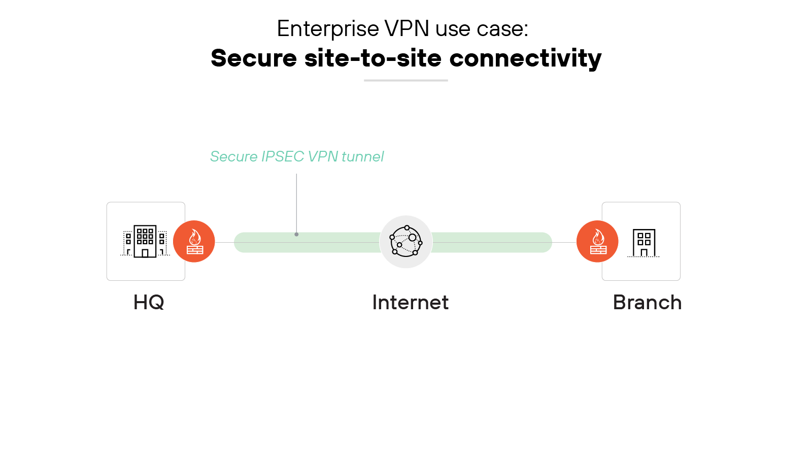 Architecture diagram titled Enterprise VPN use case: Secure site-to-site connectivity showing a building labeled HQ on the left and a building labeled Branch on the right, each connected to the internet with red firewall icons. A green bar labeled Secure IPSEC VPN tunnel spans between the two firewall icons, passing through a central icon representing the internet. The tunnel visually links the two locations, illustrating encrypted site-to-site communication across public infrastructure. Architecture diagram titled Enterprise VPN use case: Secure site-to-site connectivity showing a building labeled HQ on the left and a building labeled Branch on the right, each connected to the internet with red firewall icons. A green bar labeled Secure IPSEC VPN tunnel spans between the two firewall icons, passing through a central icon representing the internet. The tunnel visually links the two locations, illustrating encrypted site-to-site communication across public infrastructure.