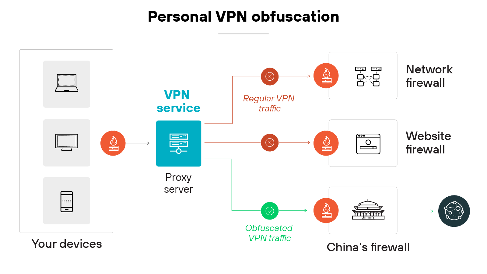 A diagram titled Personal VPN obfuscation shows three user devices—a laptop, desktop, and smartphone—on the left, each connected to a VPN service represented by a proxy server. From the proxy server, two types of traffic are shown: regular VPN traffic, highlighted in orange, is directed to a network firewall and a website firewall; obfuscated VPN traffic, shown in green, bypasses those and is directed to China’s firewall, then continues to an icon representing internet access. Each firewall is represented by a labeled icon, and all traffic flows are marked with directional arrows indicating the path taken. A diagram titled Personal VPN obfuscation shows three user devices—a laptop, desktop, and smartphone—on the left, each connected to a VPN service represented by a proxy server. From the proxy server, two types of traffic are shown: regular VPN traffic, highlighted in orange, is directed to a network firewall and a website firewall; obfuscated VPN traffic, shown in green, bypasses those and is directed to China’s firewall, then continues to an icon representing internet access. Each firewall is represented by a labeled icon, and all traffic flows are marked with directional arrows indicating the path taken.