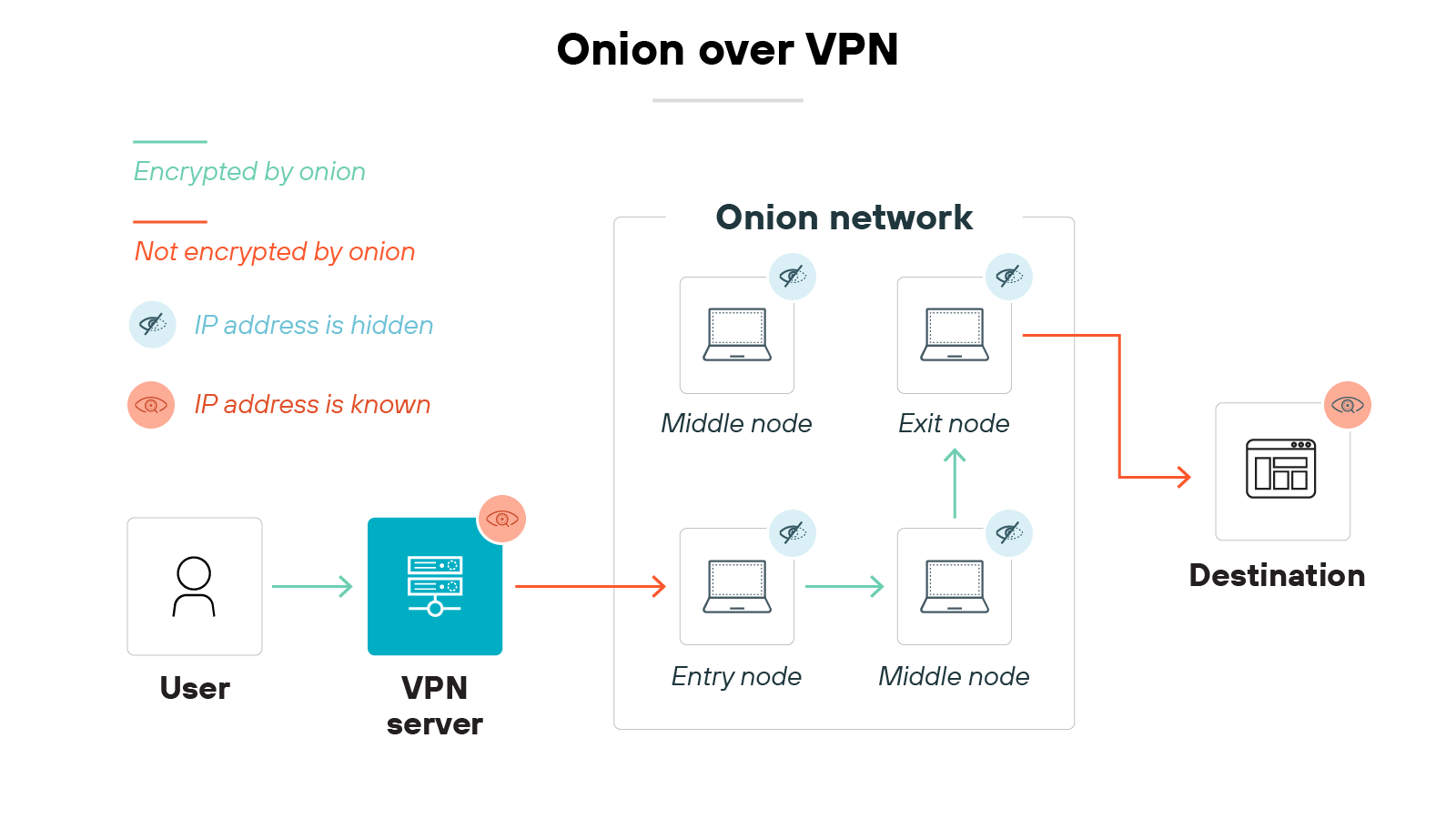 Architecture diagram titled Onion over VPN showing how internet traffic flows from a user through a VPN server and an onion network before reaching a destination. The user icon on the left sends data to a VPN server, represented by a rectangular server icon. The VPN server shows the IP address as known and forwards the traffic into the onion network, which contains labeled nodes: entry node, middle nodes, and an exit node. The traffic passes through the entry node, one of two middle nodes, and the exit node before going to the destination, which again shows the IP address as known. The diagram includes directional arrows to show the path of the data. A legend in the top left corner explains the meaning of color-coded lines and icons: green lines mean the traffic is encrypted by onion, red lines mean it is not encrypted by onion, blue eye icons indicate the IP address is hidden, and orange eye icons indicate the IP address is known. Architecture diagram titled Onion over VPN showing how internet traffic flows from a user through a VPN server and an onion network before reaching a destination. The user icon on the left sends data to a VPN server, represented by a rectangular server icon. The VPN server shows the IP address as known and forwards the traffic into the onion network, which contains labeled nodes: entry node, middle nodes, and an exit node. The traffic passes through the entry node, one of two middle nodes, and the exit node before going to the destination, which again shows the IP address as known. The diagram includes directional arrows to show the path of the data. A legend in the top left corner explains the meaning of color-coded lines and icons: green lines mean the traffic is encrypted by onion, red lines mean it is not encrypted by onion, blue eye icons indicate the IP address is hidden, and orange eye icons indicate the IP address is known.