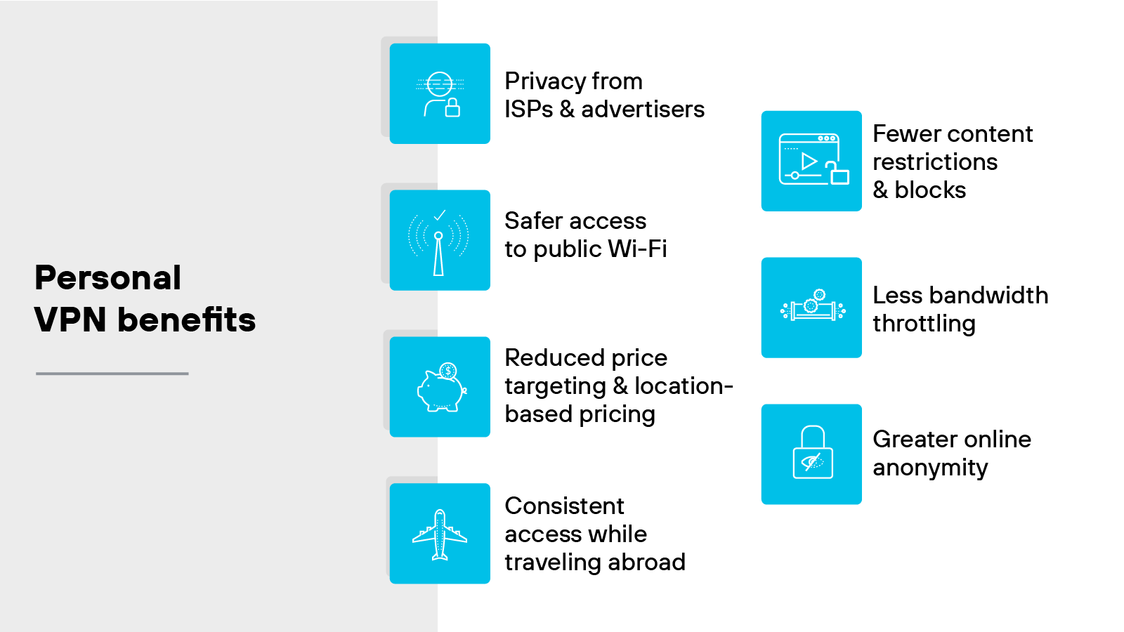 Graphic titled Personal VPN benefits presenting eight blue square icons arranged in two vertical columns, each paired with a label describing a benefit. The left column includes four icons and labels: a person with a globe icon labeled Privacy from ISPs and advertisers, a Wi-Fi signal icon labeled Safer access to public Wi-Fi, a piggy bank icon labeled Reduced price targeting and location-based pricing, and an airplane icon labeled Consistent access while traveling abroad. The right column includes four more icons: a browser window icon labeled Fewer content restrictions and blocks, a download speed gauge icon labeled Less bandwidth throttling, and a padlock icon labeled Greater online anonymity. The left side of the image features a gray background with the heading Personal VPN benefits in bold black text. Graphic titled Personal VPN benefits presenting eight blue square icons arranged in two vertical columns, each paired with a label describing a benefit. The left column includes four icons and labels: a person with a globe icon labeled Privacy from ISPs and advertisers, a Wi-Fi signal icon labeled Safer access to public Wi-Fi, a piggy bank icon labeled Reduced price targeting and location-based pricing, and an airplane icon labeled Consistent access while traveling abroad. The right column includes four more icons: a browser window icon labeled Fewer content restrictions and blocks, a download speed gauge icon labeled Less bandwidth throttling, and a padlock icon labeled Greater online anonymity. The left side of the image features a gray background with the heading Personal VPN benefits in bold black text.