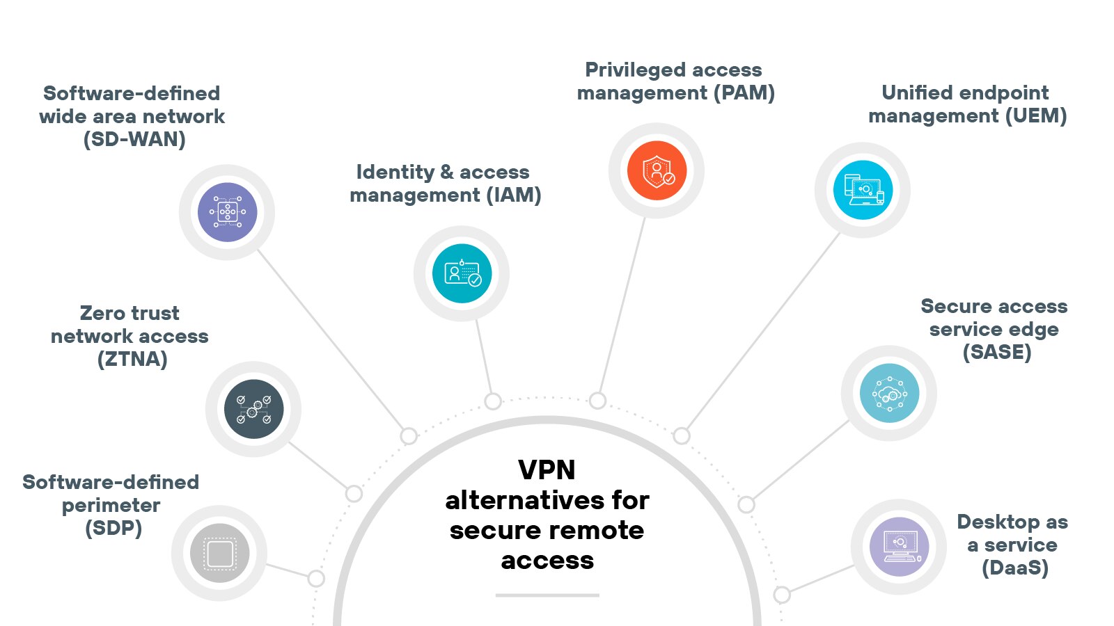 A radial diagram titled VPN alternatives for secure remote access displays eight circular icons spaced evenly around a central circle, each connected with a dotted line and labeled with a technology name. Starting from the top-left and moving clockwise, the icons and labels are: a globe with nodes labeled Software-defined wide area network (SD-WAN), a shield with a person icon labeled Zero trust network access (ZTNA), a building with a shield icon labeled Software-defined perimeter (SDP), a padlock with a person icon labeled Identity & access management (IAM), a key icon labeled Privileged access management (PAM), a laptop with a gear icon labeled Unified endpoint management (UEM), a globe and shield icon labeled Secure access service edge (SASE), and a monitor with a cloud icon labeled Desktop as a service (DaaS). The center of the diagram features a bold title in black text on a white background. A radial diagram titled VPN alternatives for secure remote access displays eight circular icons spaced evenly around a central circle, each connected with a dotted line and labeled with a technology name. Starting from the top-left and moving clockwise, the icons and labels are: a globe with nodes labeled Software-defined wide area network (SD-WAN), a shield with a person icon labeled Zero trust network access (ZTNA), a building with a shield icon labeled Software-defined perimeter (SDP), a padlock with a person icon labeled Identity & access management (IAM), a key icon labeled Privileged access management (PAM), a laptop with a gear icon labeled Unified endpoint management (UEM), a globe and shield icon labeled Secure access service edge (SASE), and a monitor with a cloud icon labeled Desktop as a service (DaaS). The center of the diagram features a bold title in black text on a white background.