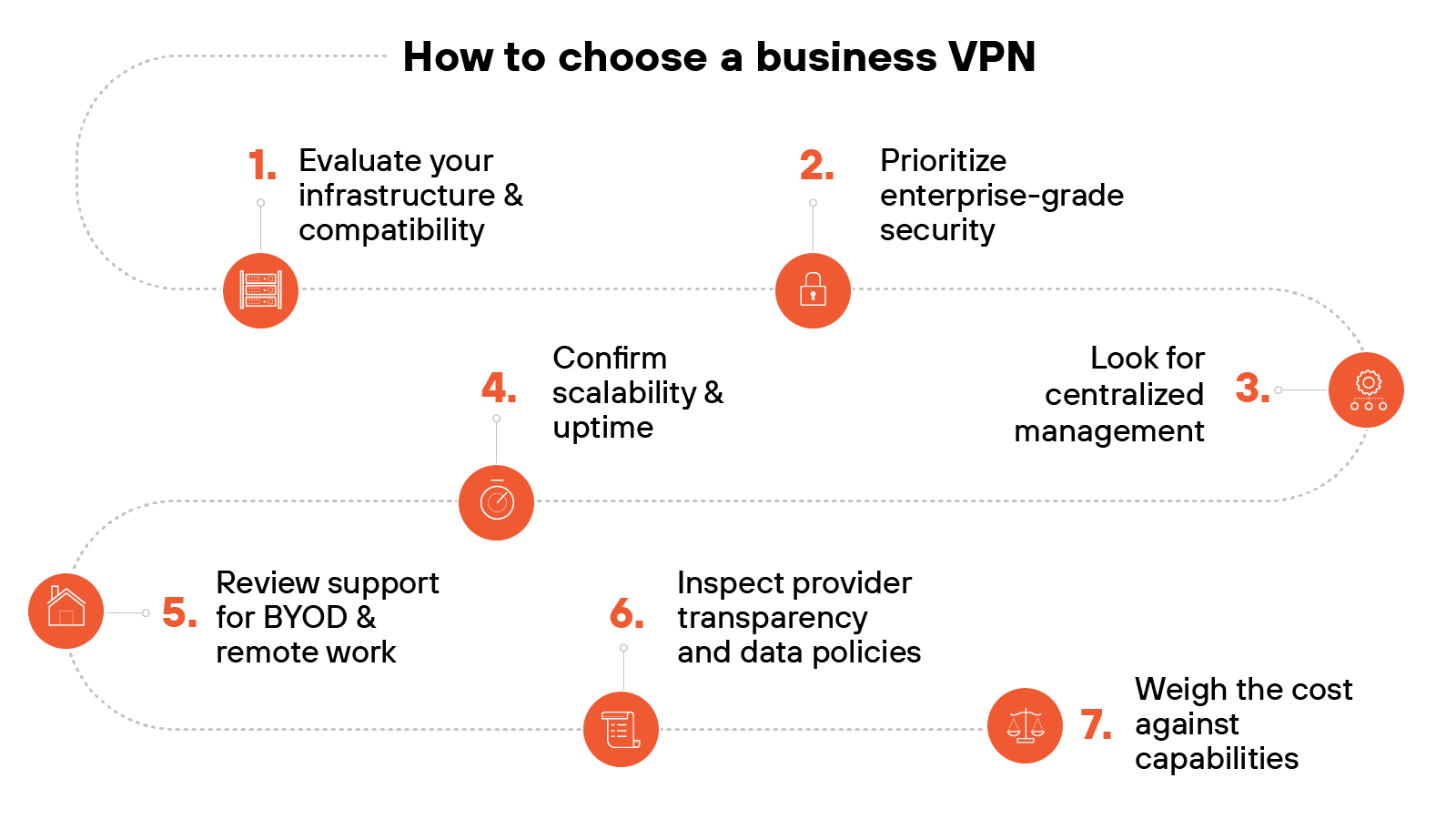 A horizontal flowchart titled How to choose a business VPN shows seven numbered steps arranged in a curved, non-linear sequence, each with a red circular icon and white symbol. Step 1 is Evaluate your infrastructure & compatibility with a checklist icon. Step 2 is Prioritize enterprise-grade security with a lock icon. Step 3 is Look for centralized management with a network icon. Step 4 is Confirm scalability and uptime with a speedometer icon. Step 5 is Review support for BYOD and remote work with a house icon. Step 6 is Inspect provider transparency and data policies with a document icon. Step 7 is Weigh the cost against capabilities with a scale icon. Steps are connected by dotted arrows that guide the viewer through the selection process. A horizontal flowchart titled How to choose a business VPN shows seven numbered steps arranged in a curved, non-linear sequence, each with a red circular icon and white symbol. Step 1 is Evaluate your infrastructure & compatibility with a checklist icon. Step 2 is Prioritize enterprise-grade security with a lock icon. Step 3 is Look for centralized management with a network icon. Step 4 is Confirm scalability and uptime with a speedometer icon. Step 5 is Review support for BYOD and remote work with a house icon. Step 6 is Inspect provider transparency and data policies with a document icon. Step 7 is Weigh the cost against capabilities with a scale icon. Steps are connected by dotted arrows that guide the viewer through the selection process.