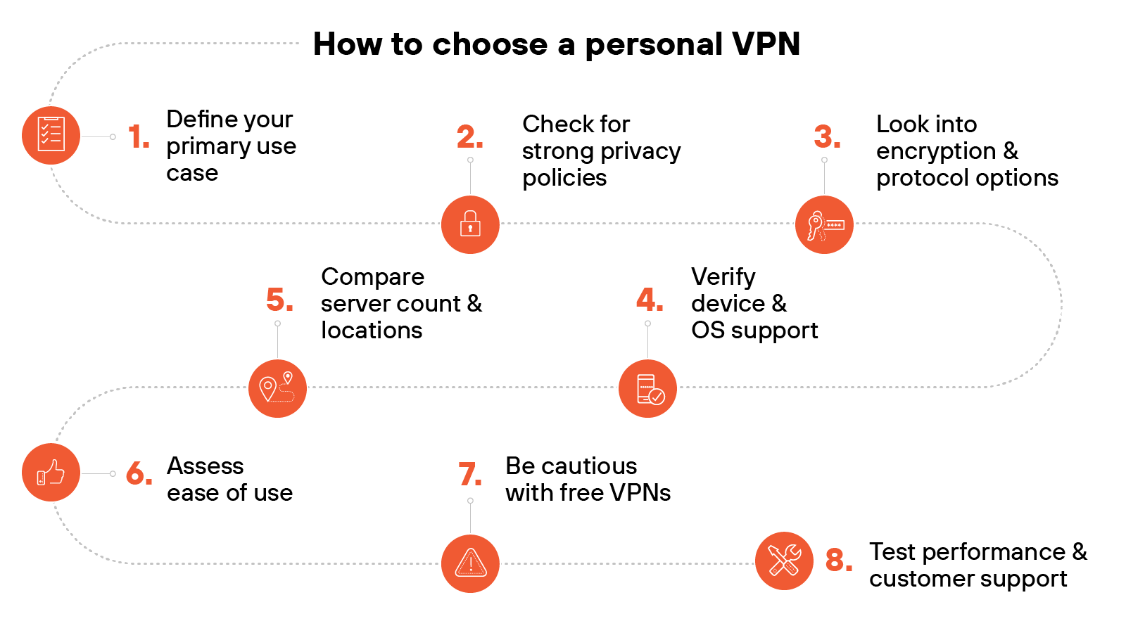 A horizontal flowchart titled How to choose a personal VPN presents eight steps arranged in a curved sequence, each represented by a numbered orange circle with a white icon. Step 1 is Define your primary use case with a checklist icon. Step 2 is Check for strong privacy policies with a padlock icon. Step 3 is Look into encryption and protocol options with a key icon. Step 4 is Verify device and OS support with a laptop icon. Step 5 is Compare server count and locations with a location pin icon. Step 6 is Assess ease of use with a thumbs-up icon. Step 7 is Be cautious with free VPNs with a warning triangle icon. Step 8 is Test performance and customer support with a wrench and screwdriver icon. Dashed arrows visually connect the steps in order. A horizontal flowchart titled How to choose a personal VPN presents eight steps arranged in a curved sequence, each represented by a numbered orange circle with a white icon. Step 1 is Define your primary use case with a checklist icon. Step 2 is Check for strong privacy policies with a padlock icon. Step 3 is Look into encryption and protocol options with a key icon. Step 4 is Verify device and OS support with a laptop icon. Step 5 is Compare server count and locations with a location pin icon. Step 6 is Assess ease of use with a thumbs-up icon. Step 7 is Be cautious with free VPNs with a warning triangle icon. Step 8 is Test performance and customer support with a wrench and screwdriver icon. Dashed arrows visually connect the steps in order.