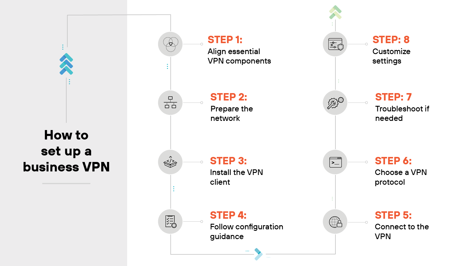 A vertical step-by-step infographic titled How to set up a business VPN presents eight sequential steps in a two-column layout connected by a curved directional arrow. The left column lists steps 1 through 4 in red text, each paired with a gray circular icon. Step 1 is Align essential VPN components with a server icon, Step 2 is Prepare the network with a network icon, Step 3 is Install the VPN client with a download icon, and Step 4 is Follow configuration guidance with a gear icon. The arrow curves to the right column, which contains steps 5 through 8. Step 5 is Connect to the VPN with a globe icon, Step 6 is Choose a VPN protocol with a network path icon, Step 7 is Troubleshoot if needed with a wrench icon, and Step 8 is Customize settings with a control panel icon. Each step is visually supported by a unique icon and accompanied by brief text. A vertical step-by-step infographic titled How to set up a business VPN presents eight sequential steps in a two-column layout connected by a curved directional arrow. The left column lists steps 1 through 4 in red text, each paired with a gray circular icon. Step 1 is Align essential VPN components with a server icon, Step 2 is Prepare the network with a network icon, Step 3 is Install the VPN client with a download icon, and Step 4 is Follow configuration guidance with a gear icon. The arrow curves to the right column, which contains steps 5 through 8. Step 5 is Connect to the VPN with a globe icon, Step 6 is Choose a VPN protocol with a network path icon, Step 7 is Troubleshoot if needed with a wrench icon, and Step 8 is Customize settings with a control panel icon. Each step is visually supported by a unique icon and accompanied by brief text.