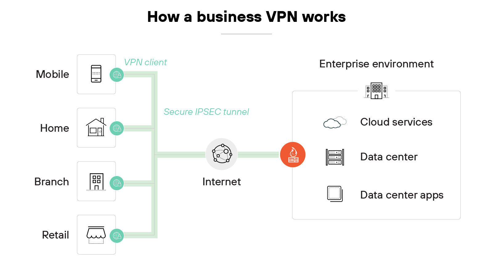 Architecture diagram titled How a VPN works showing four sources on the left—Mobile, Home, Branch, and Retail—each connected to the internet through a labeled VPN client icon. A green line labeled Secure IPSEC tunnel runs from each source through the internet to a red VPN gateway icon. This gateway connects to a box on the right labeled Enterprise environment, which contains icons and labels for Cloud services, Data center, and Data center apps. Architecture diagram titled How a VPN works showing four sources on the left—Mobile, Home, Branch, and Retail—each connected to the internet through a labeled VPN client icon. A green line labeled Secure IPSEC tunnel runs from each source through the internet to a red VPN gateway icon. This gateway connects to a box on the right labeled Enterprise environment, which contains icons and labels for Cloud services, Data center, and Data center apps.