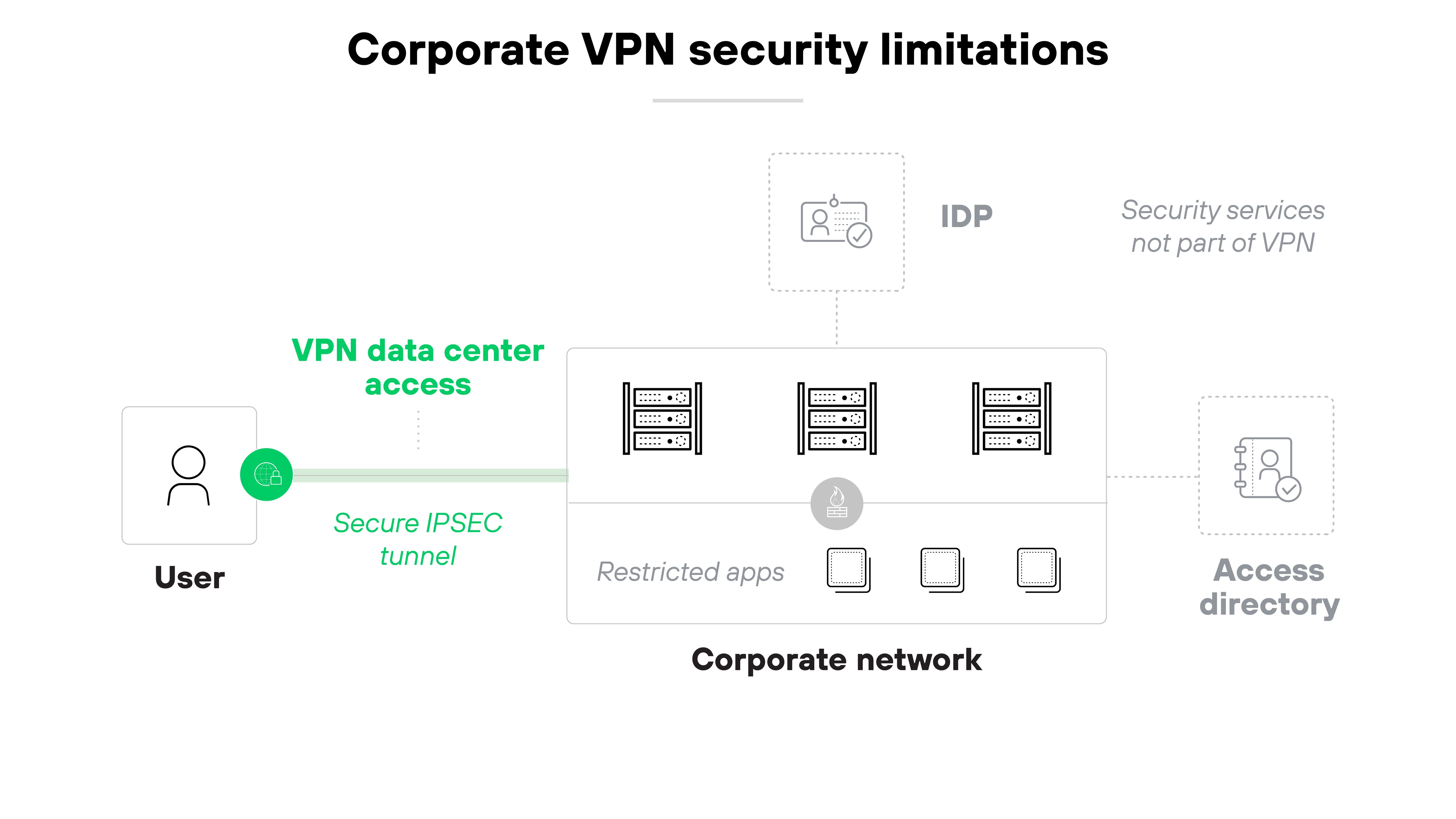 Architecture diagram titled Corporate VPN security limitations illustrates the architecture of a corporate VPN. It starts on the left with an icon of a person labeled User, connected via a green line to a green circle labeled Secure IPSEC tunnel. This connects to a central label VPN data center access, above three server icons representing the Corporate network, labeled Restricted apps with icons of a lock, a mobile phone, and a tablet. On the right, two outlined icons not directly connected to the green line represent external elements: one labeled IDP with a shield icon, and another labeled Access directory with a user icon, both noted as Security services not part of VPN. The icons and labels are black and green on a white background. Architecture diagram titled Corporate VPN security limitations illustrates the architecture of a corporate VPN. It starts on the left with an icon of a person labeled User, connected via a green line to a green circle labeled Secure IPSEC tunnel. This connects to a central label VPN data center access, above three server icons representing the Corporate network, labeled Restricted apps with icons of a lock, a mobile phone, and a tablet. On the right, two outlined icons not directly connected to the green line represent external elements: one labeled IDP with a shield icon, and another labeled Access directory with a user icon, both noted as Security services not part of VPN. The icons and labels are black and green on a white background.