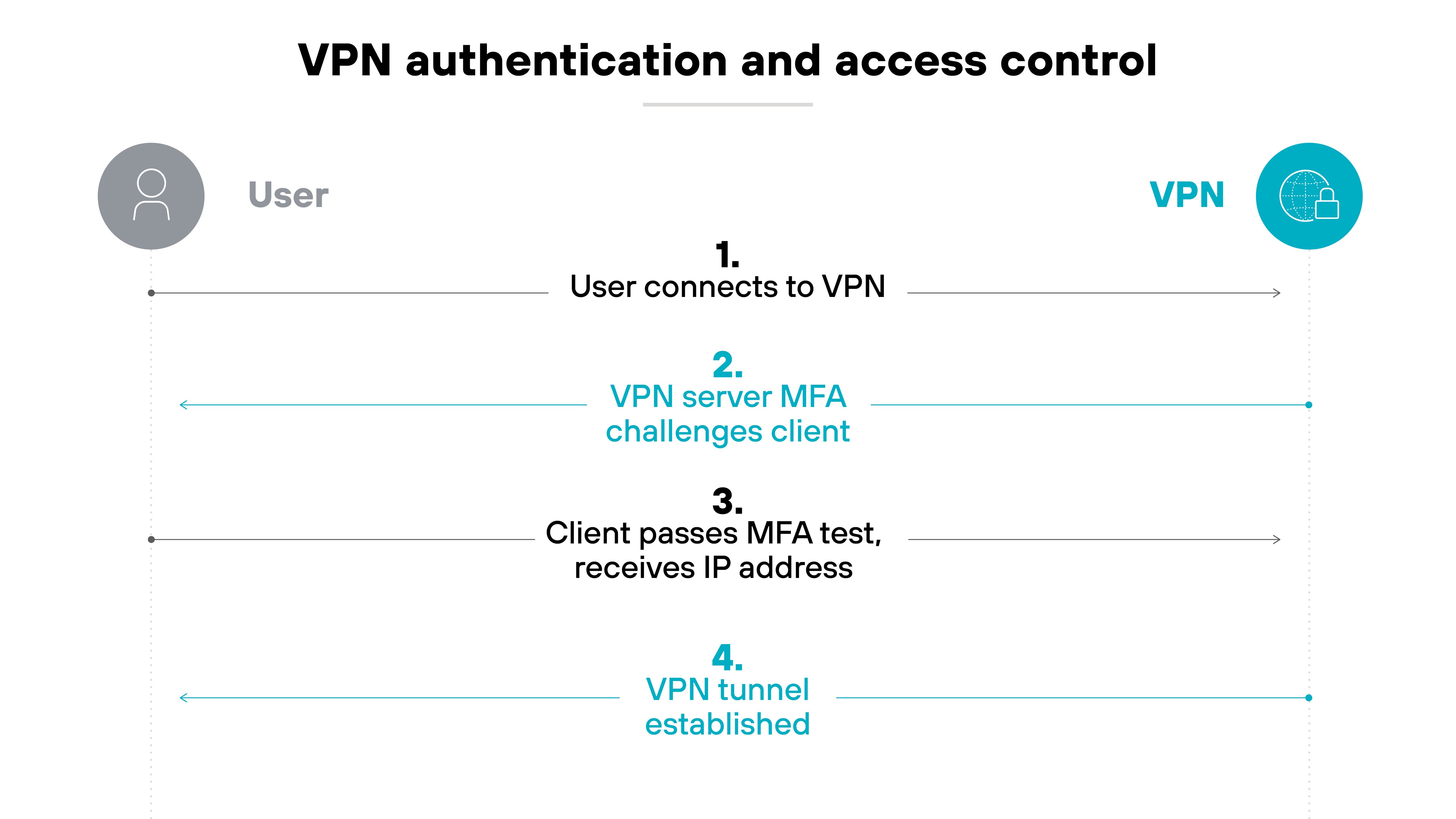 The diagram titled VPN authentication and access control visualizes the sequence of steps a user takes to establish a VPN connection. It features a horizontal timeline across the middle, with steps numbered from 1 to 4. At the left end of the timeline, an icon representing a User is connected by dotted lines to each step. At the right end, a VPN icon is shown. Step 1, User connects to VPN, begins the sequence, followed by step 2, VPN server MFA challenges client, then step 3, Client passes MFA test, receives IP address, and finally step 4, VPN tunnel established. Each step is connected by arrows indicating the flow from left to right. The background is white with blue and grey text, and the entire diagram is encapsulated within a soft yellow border at the bottom edge. The diagram titled VPN authentication and access control visualizes the sequence of steps a user takes to establish a VPN connection. It features a horizontal timeline across the middle, with steps numbered from 1 to 4. At the left end of the timeline, an icon representing a User is connected by dotted lines to each step. At the right end, a VPN icon is shown. Step 1, User connects to VPN, begins the sequence, followed by step 2, VPN server MFA challenges client, then step 3, Client passes MFA test, receives IP address, and finally step 4, VPN tunnel established. Each step is connected by arrows indicating the flow from left to right. The background is white with blue and grey text, and the entire diagram is encapsulated within a soft yellow border at the bottom edge.