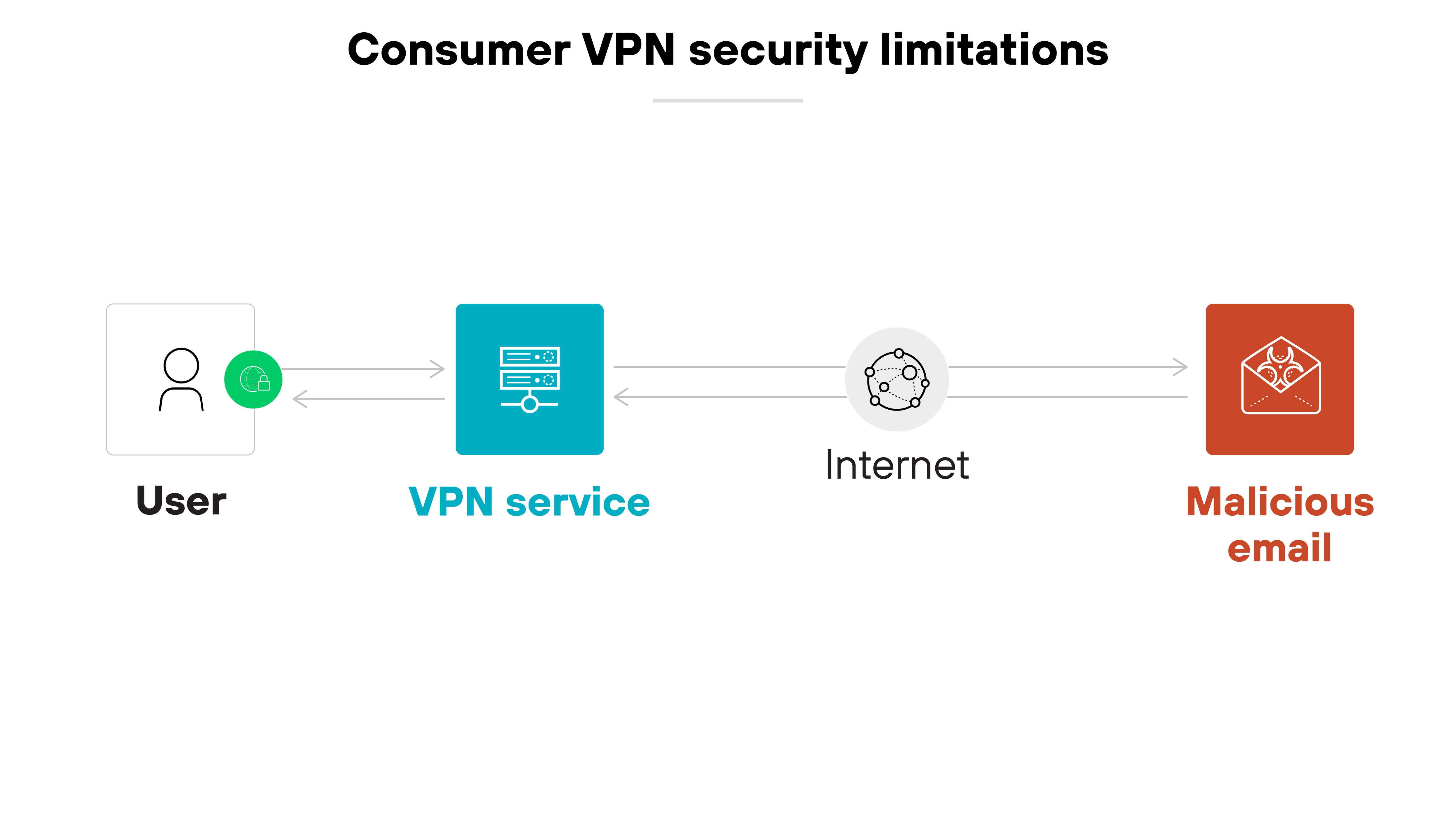 Architecture diagram titled Consumer VPN security limitations displays a sequence of four elements aligned horizontally on a plain white background. Starting from the left, there is an icon depicting a person with a green check mark labeled User, connected by a grey line to a blue rectangle labeled VPN service. This rectangle is linked by another grey line to a globe icon labeled Internet, which then connects to a red hexagon on the far right labeled Malicious email. The colors of the icons (green, blue, grey, and red) differentiate each element's role or status in the diagram. Architecture diagram titled Consumer VPN security limitations displays a sequence of four elements aligned horizontally on a plain white background. Starting from the left, there is an icon depicting a person with a green check mark labeled User, connected by a grey line to a blue rectangle labeled VPN service. This rectangle is linked by another grey line to a globe icon labeled Internet, which then connects to a red hexagon on the far right labeled Malicious email. The colors of the icons (green, blue, grey, and red) differentiate each element's role or status in the diagram.