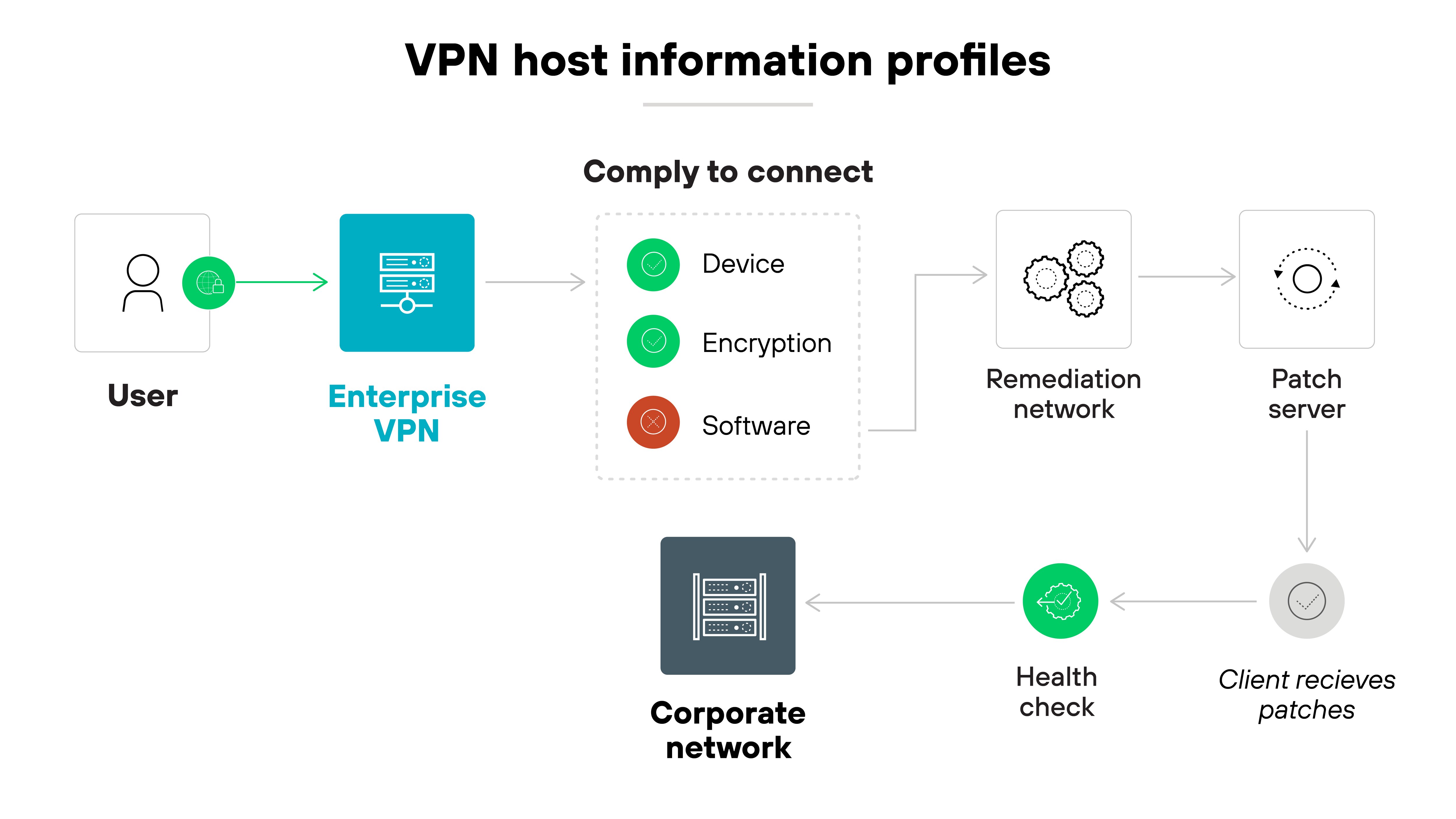 Architecture diagram titled VPN host information profiles illustrates the process and requirements for a user to connect to a corporate network via an enterprise VPN. From the left, the sequence starts with a User icon linked by a green arrow to a Enterprise VPN box. This box is followed by another titled Comply to connect, listing three criteria with associated icons: Device, Encryption, and Software. The flow continues to a Remediation network icon linked to a Patch server icon, which sends an arrow downwards to a statement, Client receives patches. This statement connects back to a Health check icon on the left that is linked to a Corporate network icon, completing the loop and emphasizing the cycle of compliance, remediation, and connection maintenance within the VPN structure. The diagram uses a combination of green arrows and grey icons to visually direct the flow of processes, set against a white background with black and green text. Architecture diagram titled VPN host information profiles illustrates the process and requirements for a user to connect to a corporate network via an enterprise VPN. From the left, the sequence starts with a User icon linked by a green arrow to a Enterprise VPN box. This box is followed by another titled Comply to connect, listing three criteria with associated icons: Device, Encryption, and Software. The flow continues to a Remediation network icon linked to a Patch server icon, which sends an arrow downwards to a statement, Client receives patches. This statement connects back to a Health check icon on the left that is linked to a Corporate network icon, completing the loop and emphasizing the cycle of compliance, remediation, and connection maintenance within the VPN structure. The diagram uses a combination of green arrows and grey icons to visually direct the flow of processes, set against a white background with black and green text.