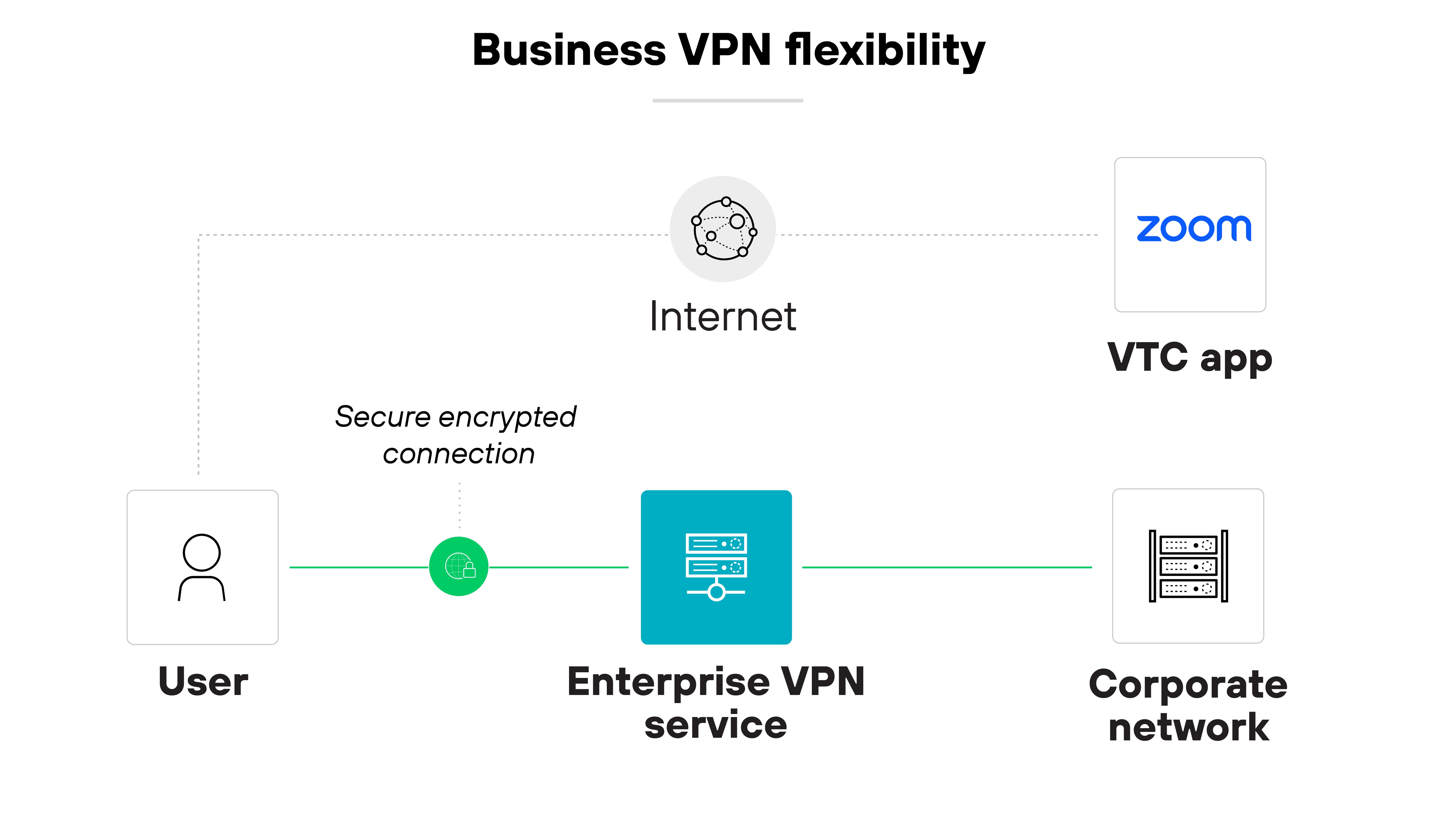 Architecture diagram titled Business VPN flexibility visualizes the connectivity of a user through a VPN to various network resources. Starting on the left, a User icon is connected by a green line labeled Secure encrypted connection to a central blue box labeled Enterprise VPN service. This box extends the green line to the right toward a Corporate network icon. Additionally, a dotted grey line from the Enterprise VPN service box goes upwards to a globe icon labeled Internet and branches to the right towards a blue box labeled ZOOM, representing a VTC app. This layout illustrates the user's ability to access both the corporate network and internet services like a VTC app through the VPN, demonstrating the VPN's flexibility in supporting various applications. The icons and labels are arranged on a white background with clear, concise labeling to indicate each component's role in the network structure. Architecture diagram titled Business VPN flexibility visualizes the connectivity of a user through a VPN to various network resources. Starting on the left, a User icon is connected by a green line labeled Secure encrypted connection to a central blue box labeled Enterprise VPN service. This box extends the green line to the right toward a Corporate network icon. Additionally, a dotted grey line from the Enterprise VPN service box goes upwards to a globe icon labeled Internet and branches to the right towards a blue box labeled ZOOM, representing a VTC app. This layout illustrates the user's ability to access both the corporate network and internet services like a VTC app through the VPN, demonstrating the VPN's flexibility in supporting various applications. The icons and labels are arranged on a white background with clear, concise labeling to indicate each component's role in the network structure.