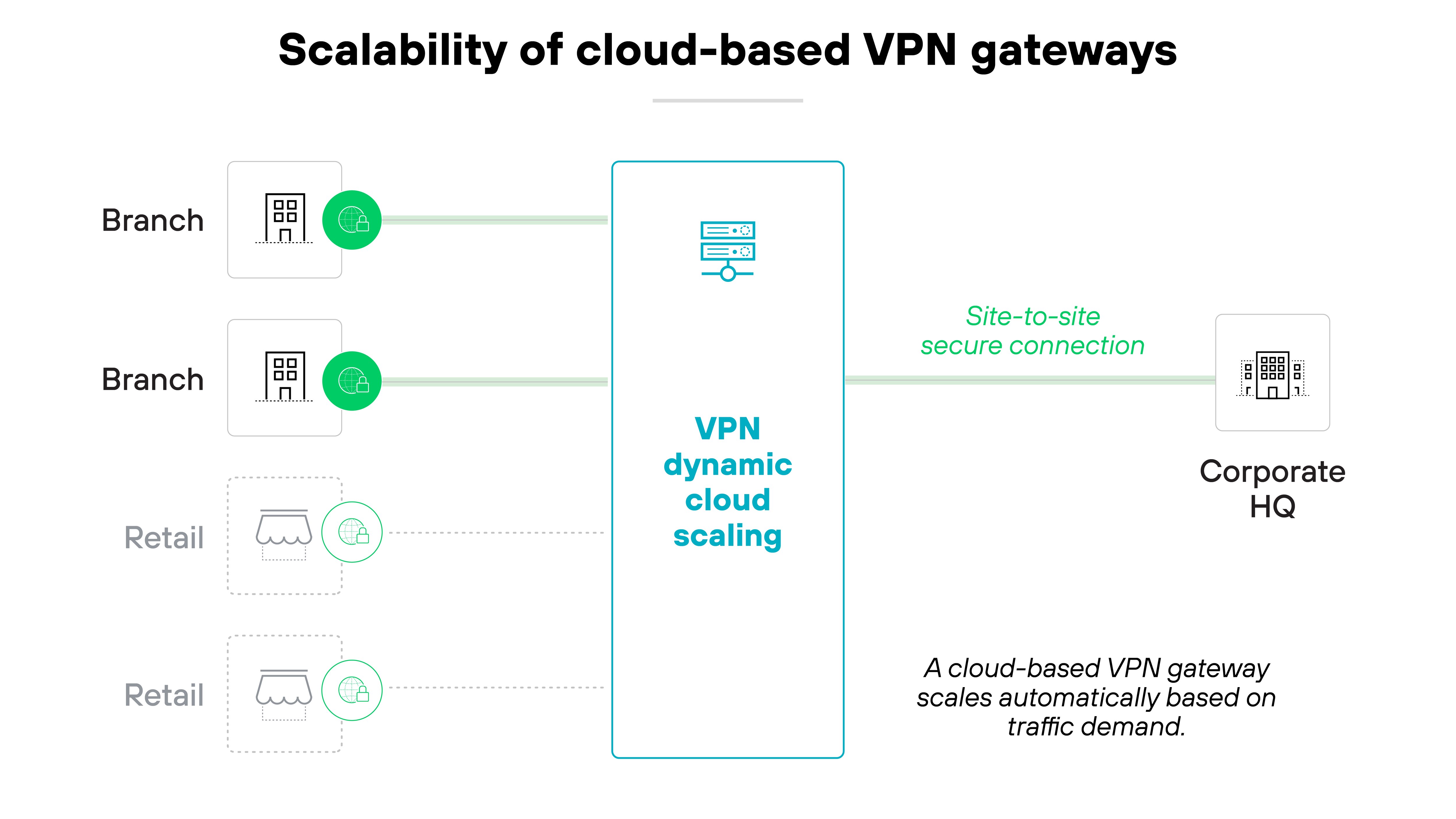 Architecture diagram titled Scalability of cloud-based VPN gateways illustrates how a cloud-based VPN gateway can dynamically scale to meet traffic demands. It features a central blue box labeled VPN dynamic cloud scaling, connected by solid green lines to two branch icons on the left and a Corporate HQ icon on the right, indicating a Site-to-site secure connection. Each branch icon is marked with an A and B, respectively. Below the branches, two dotted green lines connect to icons labeled Retail, indicating potential but not active connections. A note at the bottom states, A cloud-based VPN gateway scales automatically based on traffic demand, summarizing the capability of the system. The diagram uses a combination of solid and dotted lines to differentiate between established and potential connections, set against a white background with green and grey elements. Architecture diagram titled Scalability of cloud-based VPN gateways illustrates how a cloud-based VPN gateway can dynamically scale to meet traffic demands. It features a central blue box labeled VPN dynamic cloud scaling, connected by solid green lines to two branch icons on the left and a Corporate HQ icon on the right, indicating a Site-to-site secure connection. Each branch icon is marked with an A and B, respectively. Below the branches, two dotted green lines connect to icons labeled Retail, indicating potential but not active connections. A note at the bottom states, A cloud-based VPN gateway scales automatically based on traffic demand, summarizing the capability of the system. The diagram uses a combination of solid and dotted lines to differentiate between established and potential connections, set against a white background with green and grey elements.