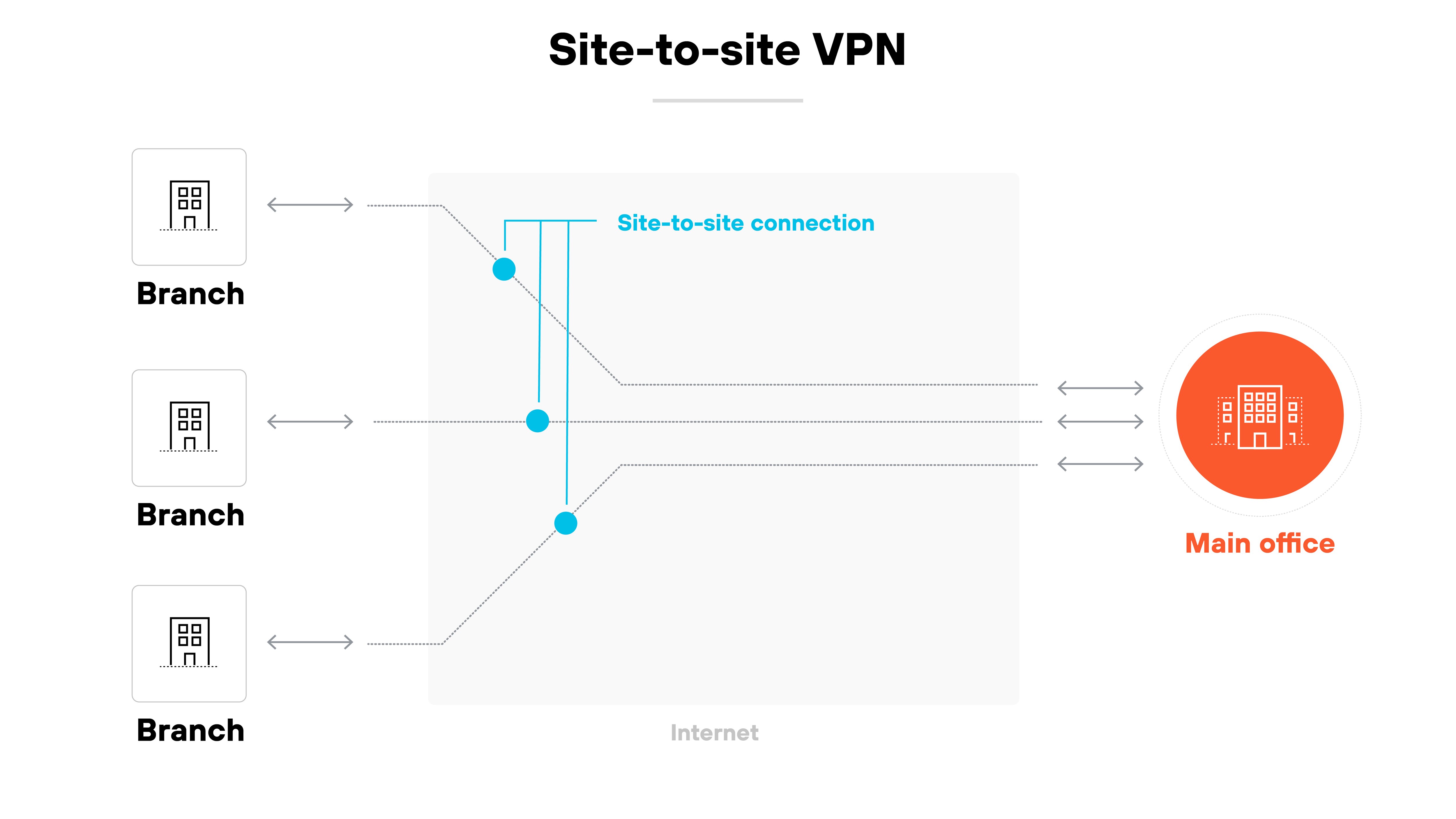 Architecture diagram titled Site-to-site VPN shows three branch offices on the left side, each represented by a square icon containing a building illustration and labeled Branch. These branches are connected through blue lines labeled Site-to-site connection that merge and pass through a shaded area labeled Internet in the center of the image. The blue lines converge at multiple circular connection points within the shaded area. From there, dashed black lines continue rightward, indicating encrypted communication paths to a red circular icon on the far right labeled Main office, which contains a larger building illustration. Bidirectional arrows along the dashed lines indicate traffic flow between the branch offices and the main office. Architecture diagram titled Site-to-site VPN shows three branch offices on the left side, each represented by a square icon containing a building illustration and labeled Branch. These branches are connected through blue lines labeled Site-to-site connection that merge and pass through a shaded area labeled Internet in the center of the image. The blue lines converge at multiple circular connection points within the shaded area. From there, dashed black lines continue rightward, indicating encrypted communication paths to a red circular icon on the far right labeled Main office, which contains a larger building illustration. Bidirectional arrows along the dashed lines indicate traffic flow between the branch offices and the main office.