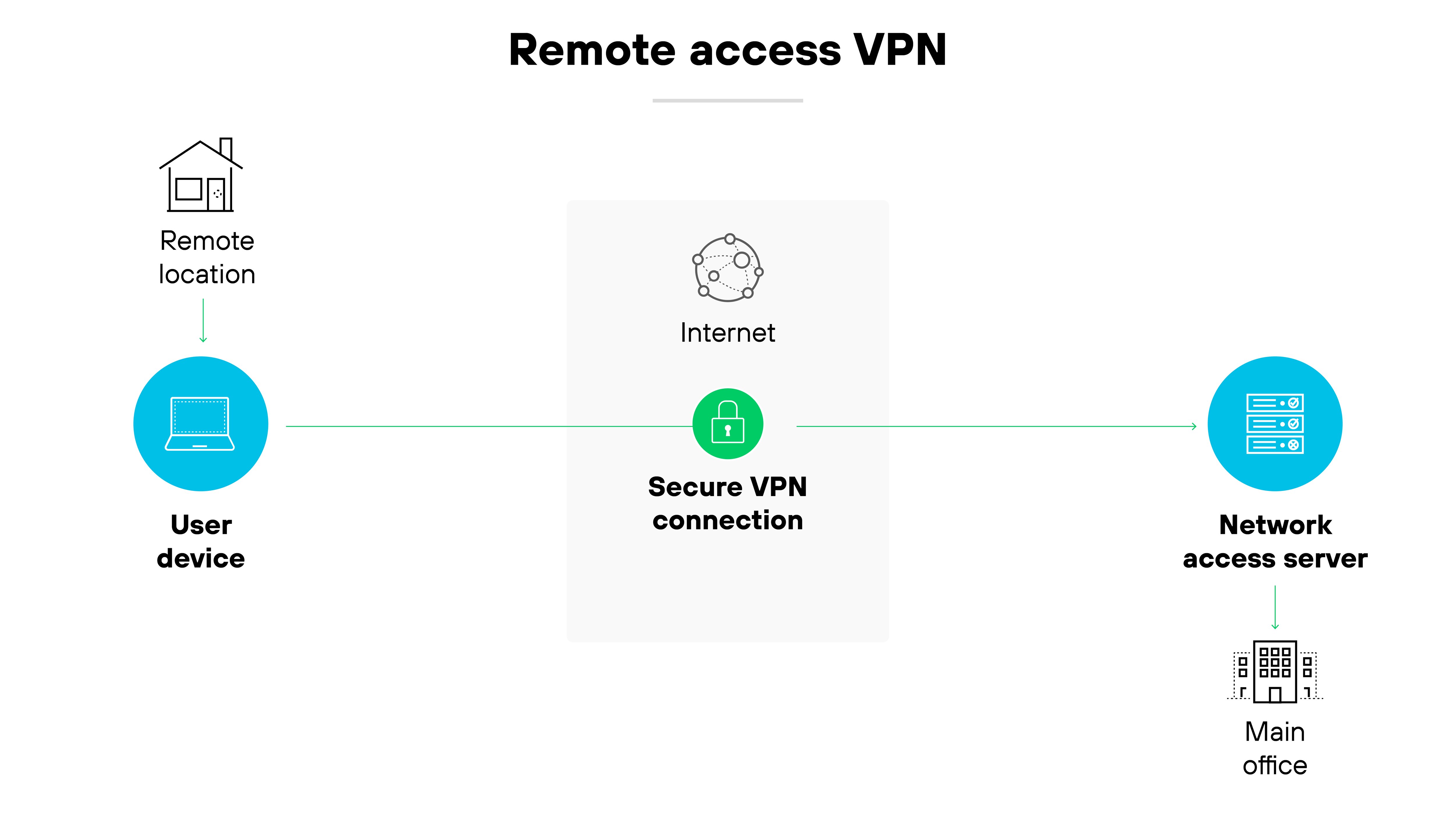 Architecture diagram titled Remote access VPN illustrates how a remote access VPN connection is established between a user device and a main office. Starting on the left, an icon labeled User device under a symbol of a house representing a Remote location is connected by a green line to a central square labeled Secure VPN connection, which encapsulates an icon of the globe labeled Internet. This square is then connected via another green line to the right to an icon labeled Network access server, situated under a symbol of a building representing the Main office. The layout clearly shows the path from the user's device through the internet to the main office's network, highlighting the VPN's role in securing the connection. The background is plain white, and the icons are in blue, enhancing visibility and focus on the connection elements. Architecture diagram titled Remote access VPN illustrates how a remote access VPN connection is established between a user device and a main office. Starting on the left, an icon labeled User device under a symbol of a house representing a Remote location is connected by a green line to a central square labeled Secure VPN connection, which encapsulates an icon of the globe labeled Internet. This square is then connected via another green line to the right to an icon labeled Network access server, situated under a symbol of a building representing the Main office. The layout clearly shows the path from the user's device through the internet to the main office's network, highlighting the VPN's role in securing the connection. The background is plain white, and the icons are in blue, enhancing visibility and focus on the connection elements.