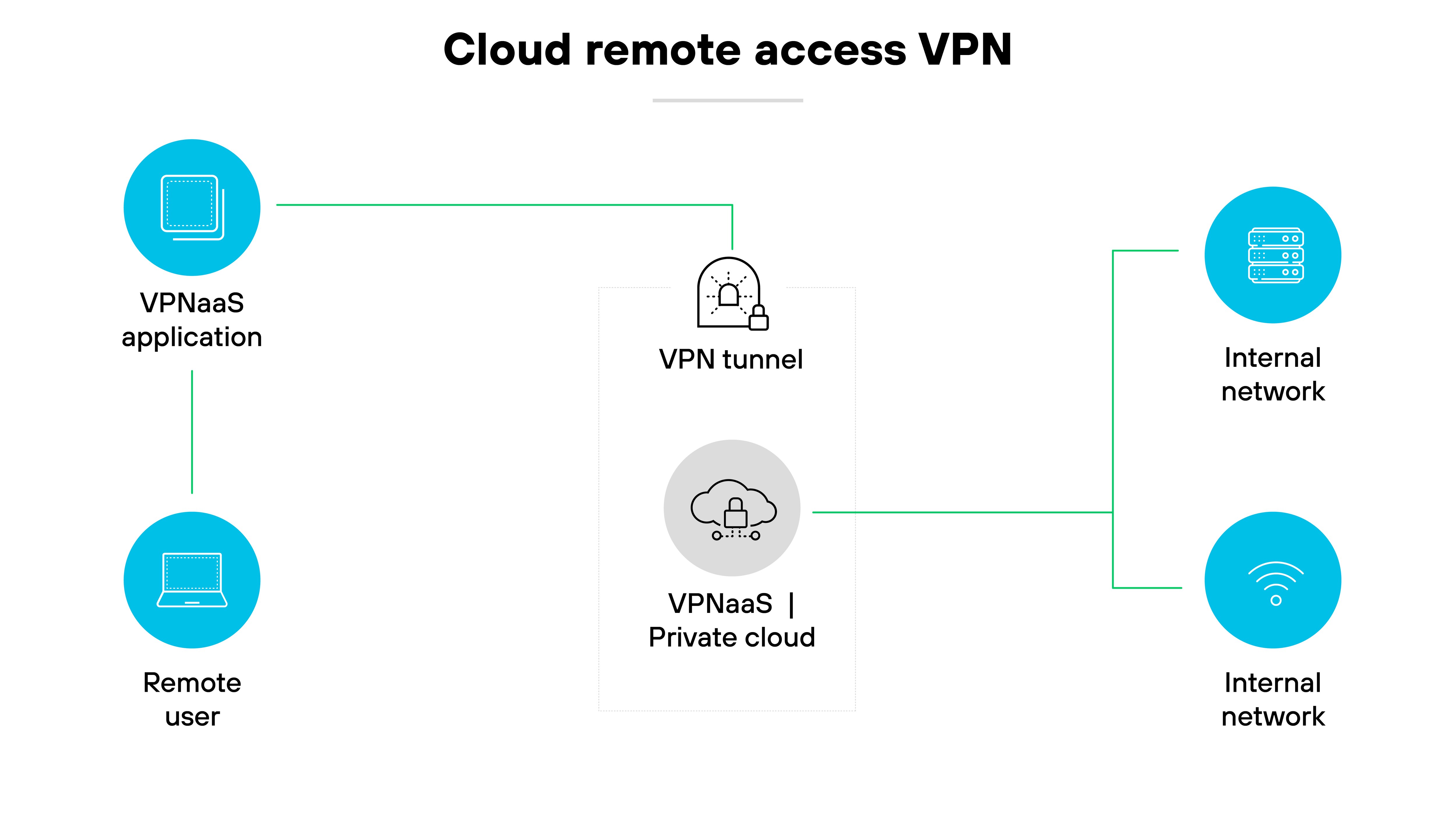 Architecture diagram titled Cloud remote access VPN displays the connection process between remote users and an internal network via a cloud-based VPN. On the left, two icons represent Remote user devices with a label VPNaaS application above them, connected by vertical lines to a central grey rectangle labeled VPN tunnel. Inside this rectangle, another layer shows a cloud icon and the text VPNaaS | Private cloud, indicating the cloud environment where the VPN service is hosted. From this central unit, two green lines extend rightward to two separate icons labeled Internal network, one featuring a traditional network symbol and the other a Wi-Fi signal, signifying different access points within the internal network. The diagram uses green lines to denote active VPN connections and a combination of blue and grey elements to represent different components involved in the network architecture Architecture diagram titled Cloud remote access VPN displays the connection process between remote users and an internal network via a cloud-based VPN. On the left, two icons represent Remote user devices with a label VPNaaS application above them, connected by vertical lines to a central grey rectangle labeled VPN tunnel. Inside this rectangle, another layer shows a cloud icon and the text VPNaaS | Private cloud, indicating the cloud environment where the VPN service is hosted. From this central unit, two green lines extend rightward to two separate icons labeled Internal network, one featuring a traditional network symbol and the other a Wi-Fi signal, signifying different access points within the internal network. The diagram uses green lines to denote active VPN connections and a combination of blue and grey elements to represent different components involved in the network architecture