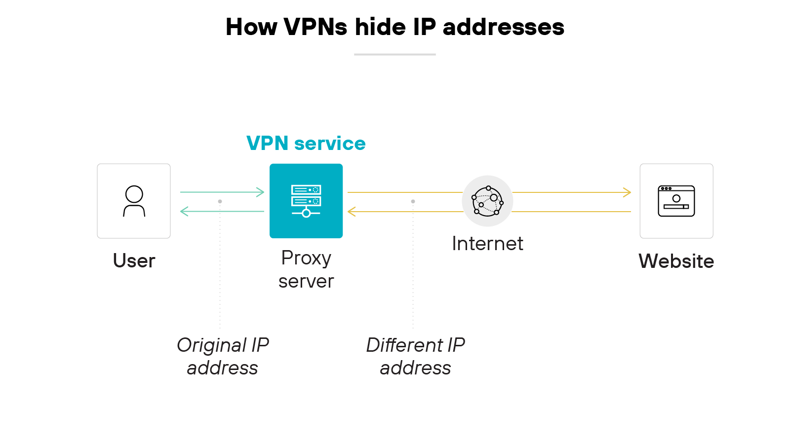 Architecture diagram titled How VPNs hide IP addresses showing a user on the left connected to a proxy server labeled VPN service. The connection between the user and proxy server is marked Original IP address. The proxy server connects to the internet, which in turn connects to a website on the far right. The connection from the proxy server to the website is marked Different IP address, illustrating how the VPN service masks the user’s original IP. Architecture diagram titled How VPNs hide IP addresses showing a user on the left connected to a proxy server labeled VPN service. The connection between the user and proxy server is marked Original IP address. The proxy server connects to the internet, which in turn connects to a website on the far right. The connection from the proxy server to the website is marked Different IP address, illustrating how the VPN service masks the user’s original IP.