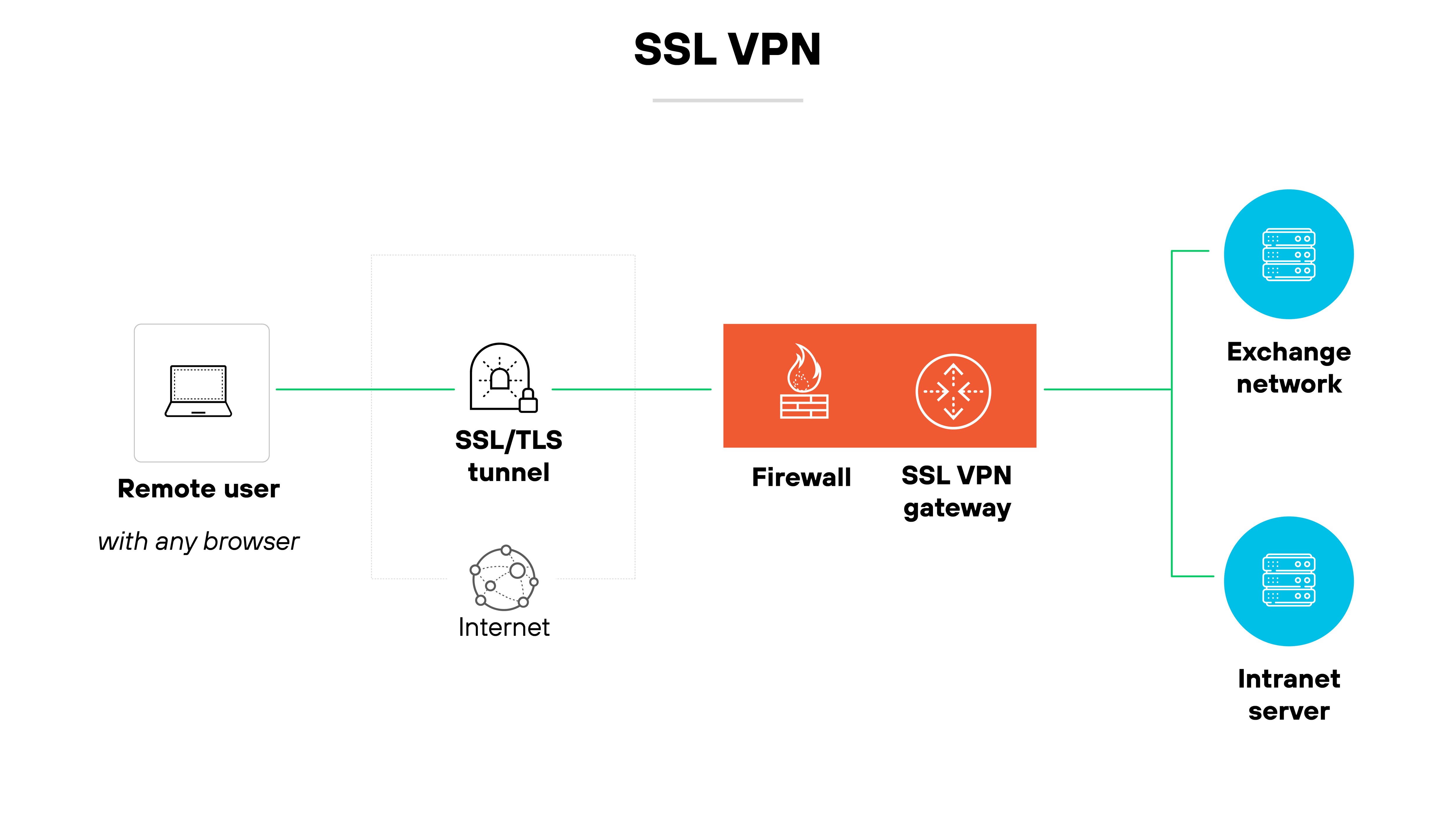 Architecture diagram titled SSL VPN outlines the connection flow from a remote user to an intranet server through an SSL/TLS VPN. Starting on the left, a laptop icon labeled Remote user with any browser is connected by a green line to a rectangle labeled SSL/TLS tunnel, which signifies a secure connection over the internet, depicted by a globe icon. The green line then passes through a firewall represented by an orange rectangle with flame icons, indicating security screening, before reaching the SSL VPN gateway, also shown in orange. From the SSL VPN gateway, the green line extends to the right, splitting into two paths: one leading to a blue rectangle labeled Exchange network and another to a second blue rectangle labeled Intranet server. Both destinations are part of the internal network infrastructure, emphasizing how the SSL VPN facilitates secure remote access to various network resources. The diagram uses a combination of green, orange, and blue elements against a white background to visually differentiate between the components of the network. Architecture diagram titled SSL VPN outlines the connection flow from a remote user to an intranet server through an SSL/TLS VPN. Starting on the left, a laptop icon labeled Remote user with any browser is connected by a green line to a rectangle labeled SSL/TLS tunnel, which signifies a secure connection over the internet, depicted by a globe icon. The green line then passes through a firewall represented by an orange rectangle with flame icons, indicating security screening, before reaching the SSL VPN gateway, also shown in orange. From the SSL VPN gateway, the green line extends to the right, splitting into two paths: one leading to a blue rectangle labeled Exchange network and another to a second blue rectangle labeled Intranet server. Both destinations are part of the internal network infrastructure, emphasizing how the SSL VPN facilitates secure remote access to various network resources. The diagram uses a combination of green, orange, and blue elements against a white background to visually differentiate between the components of the network.
