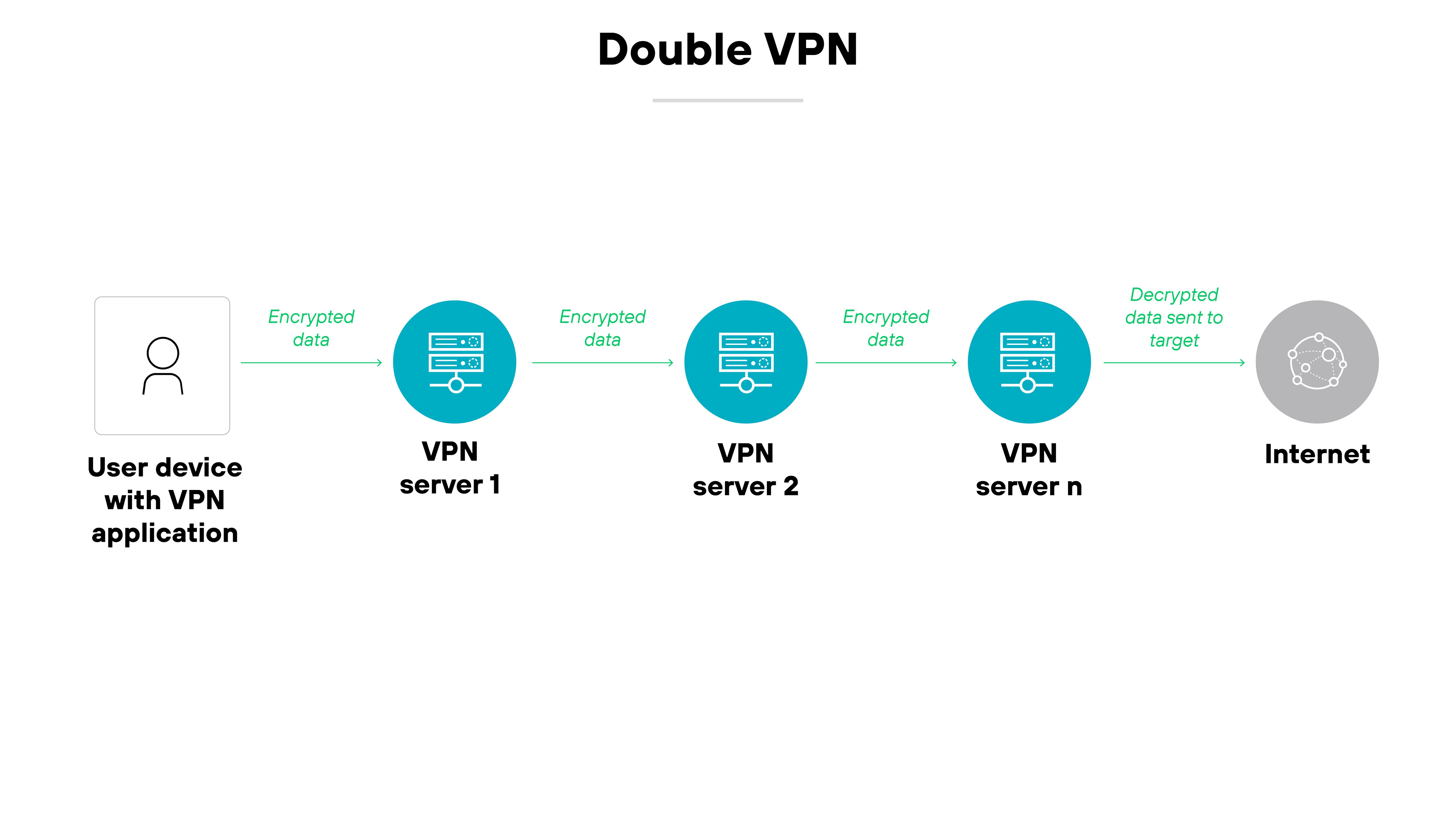 Architecture diagram titled Double VPN illustrates the process of routing encrypted data through multiple VPN servers before reaching the internet. Starting from the left, an icon labeled User device with VPN application shows the initial point where data is encrypted. This icon is connected via a horizontal line to a series of blue rectangles representing VPN servers, sequentially labeled VPN server 1, VPN server 2, and VPN server n, indicating multiple layers of encryption and VPN transitions. Each server is marked with Encrypted data to emphasize the continuous encryption process through multiple points. After passing through the final VPN server, the line leads to a globe icon labeled Internet, where Decrypted data sent to target is indicated, showing the final stage of data transmission. The layout is linear and straightforward, with a monochrome palette that enhances clarity and focus on the encryption path. Architecture diagram titled Double VPN illustrates the process of routing encrypted data through multiple VPN servers before reaching the internet. Starting from the left, an icon labeled User device with VPN application shows the initial point where data is encrypted. This icon is connected via a horizontal line to a series of blue rectangles representing VPN servers, sequentially labeled VPN server 1, VPN server 2, and VPN server n, indicating multiple layers of encryption and VPN transitions. Each server is marked with Encrypted data to emphasize the continuous encryption process through multiple points. After passing through the final VPN server, the line leads to a globe icon labeled Internet, where Decrypted data sent to target is indicated, showing the final stage of data transmission. The layout is linear and straightforward, with a monochrome palette that enhances clarity and focus on the encryption path.