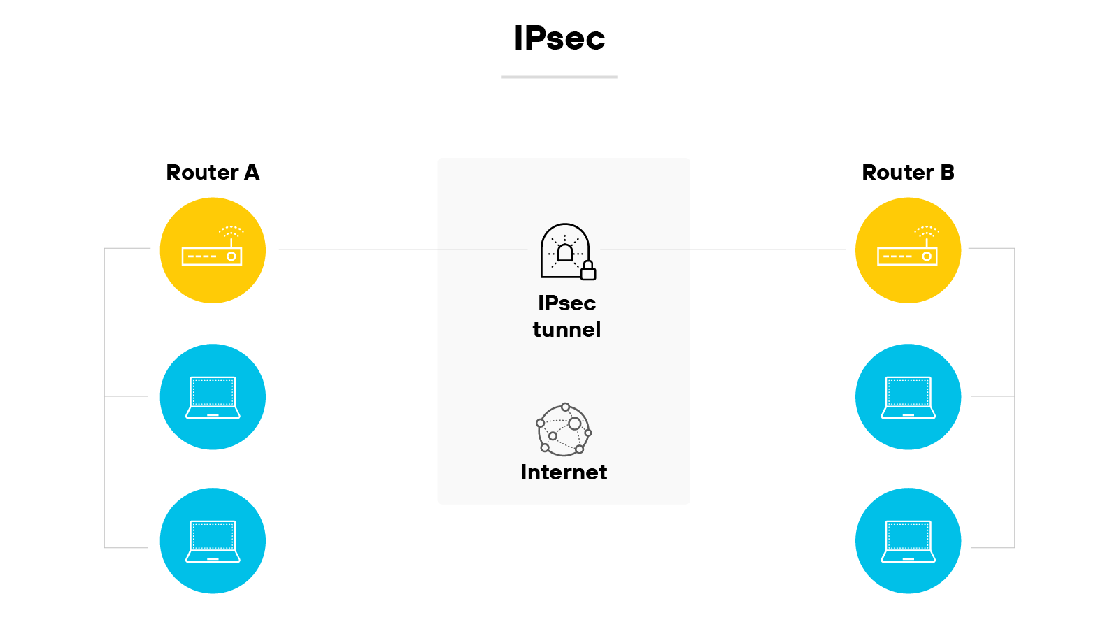 Architecture diagram titled Ipsec displays the configuration of an IPsec VPN tunnel between two routers over the internet. On the left, Router A is represented by a yellow circle with a router icon and connected by lines to three blue squares symbolizing connected devices. In the center, a grey rectangle labeled IPsec tunnel contains a globe icon labeled Internet, signifying the medium through which the encrypted tunnel passes. On the right, Router B mirrors the configuration of Router A, also depicted with a yellow circle and connected to three blue squares. The diagram uses lines to show connectivity between the routers and their respective devices, and through the IPsec tunnel, indicating a secure communication pathway across the internet. The design is clean, with a yellow and blue color scheme that clearly differentiates the network components. Architecture diagram titled Ipsec displays the configuration of an IPsec VPN tunnel between two routers over the internet. On the left, Router A is represented by a yellow circle with a router icon and connected by lines to three blue squares symbolizing connected devices. In the center, a grey rectangle labeled IPsec tunnel contains a globe icon labeled Internet, signifying the medium through which the encrypted tunnel passes. On the right, Router B mirrors the configuration of Router A, also depicted with a yellow circle and connected to three blue squares. The diagram uses lines to show connectivity between the routers and their respective devices, and through the IPsec tunnel, indicating a secure communication pathway across the internet. The design is clean, with a yellow and blue color scheme that clearly differentiates the network components.