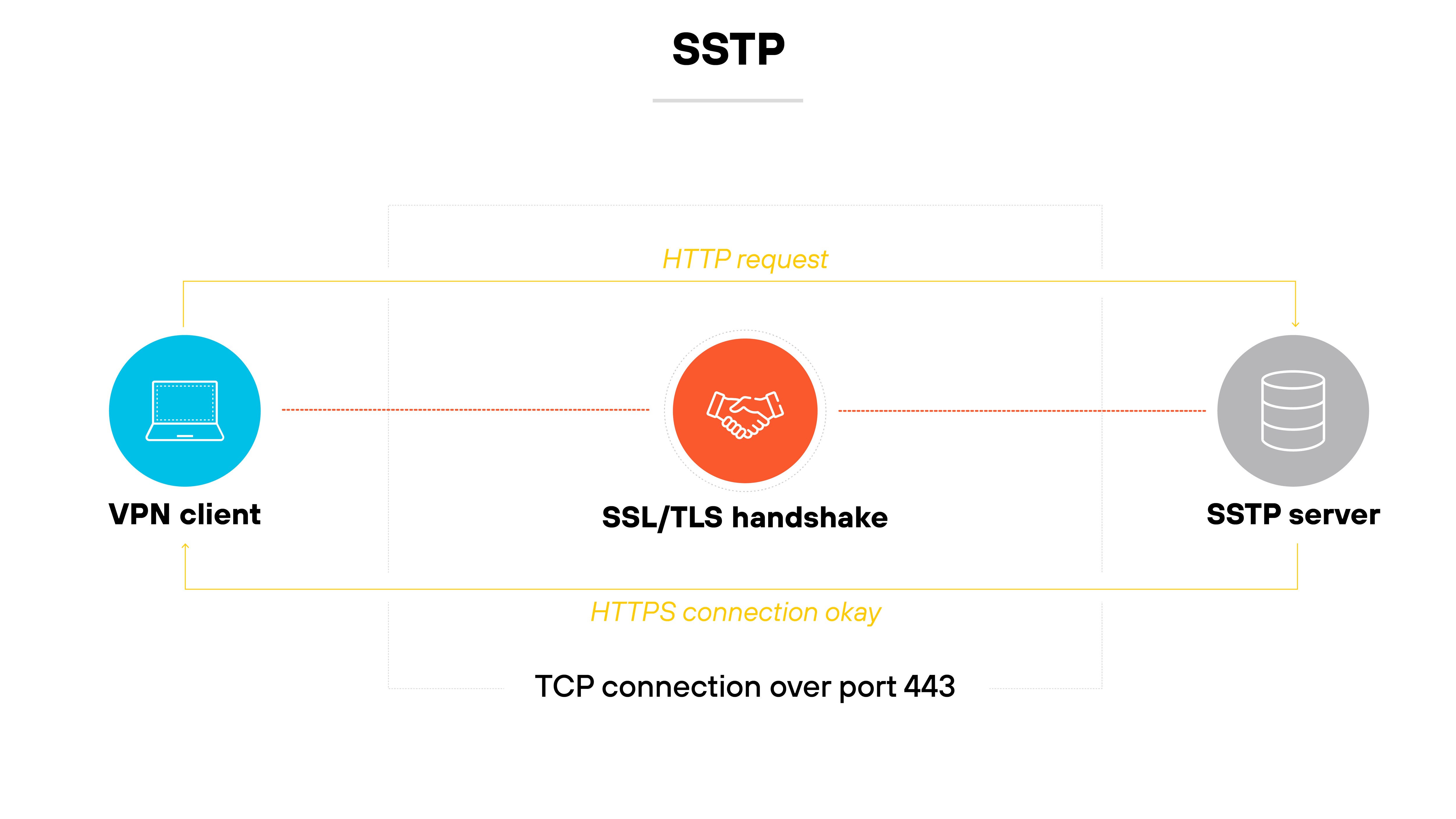 Architecture diagram titled SSTP shows a VPN client on the left and an SSTP server on the right connected by a dotted red line representing an SSL/TLS handshake, which is illustrated with an icon of two hands shaking in the center. Above the handshake are the labels HTTP request and HTTPS connection okay, and below it is the label TCP connection over port 443, indicating the protocol and port used for communication. Architecture diagram titled SSTP shows a VPN client on the left and an SSTP server on the right connected by a dotted red line representing an SSL/TLS handshake, which is illustrated with an icon of two hands shaking in the center. Above the handshake are the labels HTTP request and HTTPS connection okay, and below it is the label TCP connection over port 443, indicating the protocol and port used for communication.
