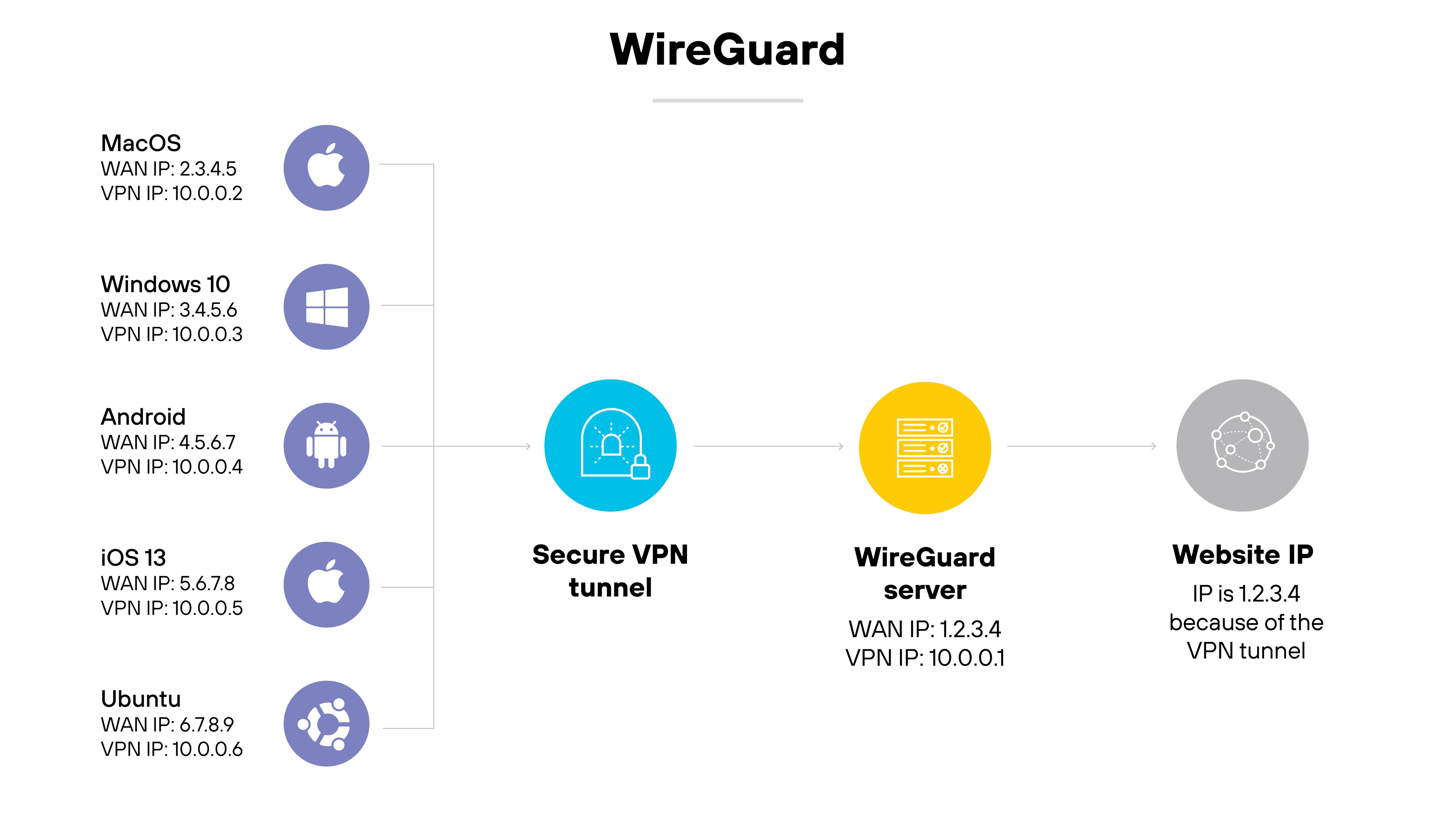 Architecture diagram titled WireGuard shows five different devices on the left—MacOS, Windows 10, Android, iOS 13, and Ubuntu—each labeled with a WAN IP address and a VPN IP address. All devices are connected to a central blue icon labeled Secure VPN tunnel, which points to a yellow icon labeled WireGuard server with a WAN IP of 1.2.3.4 and a VPN IP of 10.0.0.1. The final element on the right is a gray icon labeled Website IP, which states that the IP address is 1.2.3.4 because of the VPN tunnel. Architecture diagram titled WireGuard shows five different devices on the left—MacOS, Windows 10, Android, iOS 13, and Ubuntu—each labeled with a WAN IP address and a VPN IP address. All devices are connected to a central blue icon labeled Secure VPN tunnel, which points to a yellow icon labeled WireGuard server with a WAN IP of 1.2.3.4 and a VPN IP of 10.0.0.1. The final element on the right is a gray icon labeled Website IP, which states that the IP address is 1.2.3.4 because of the VPN tunnel.