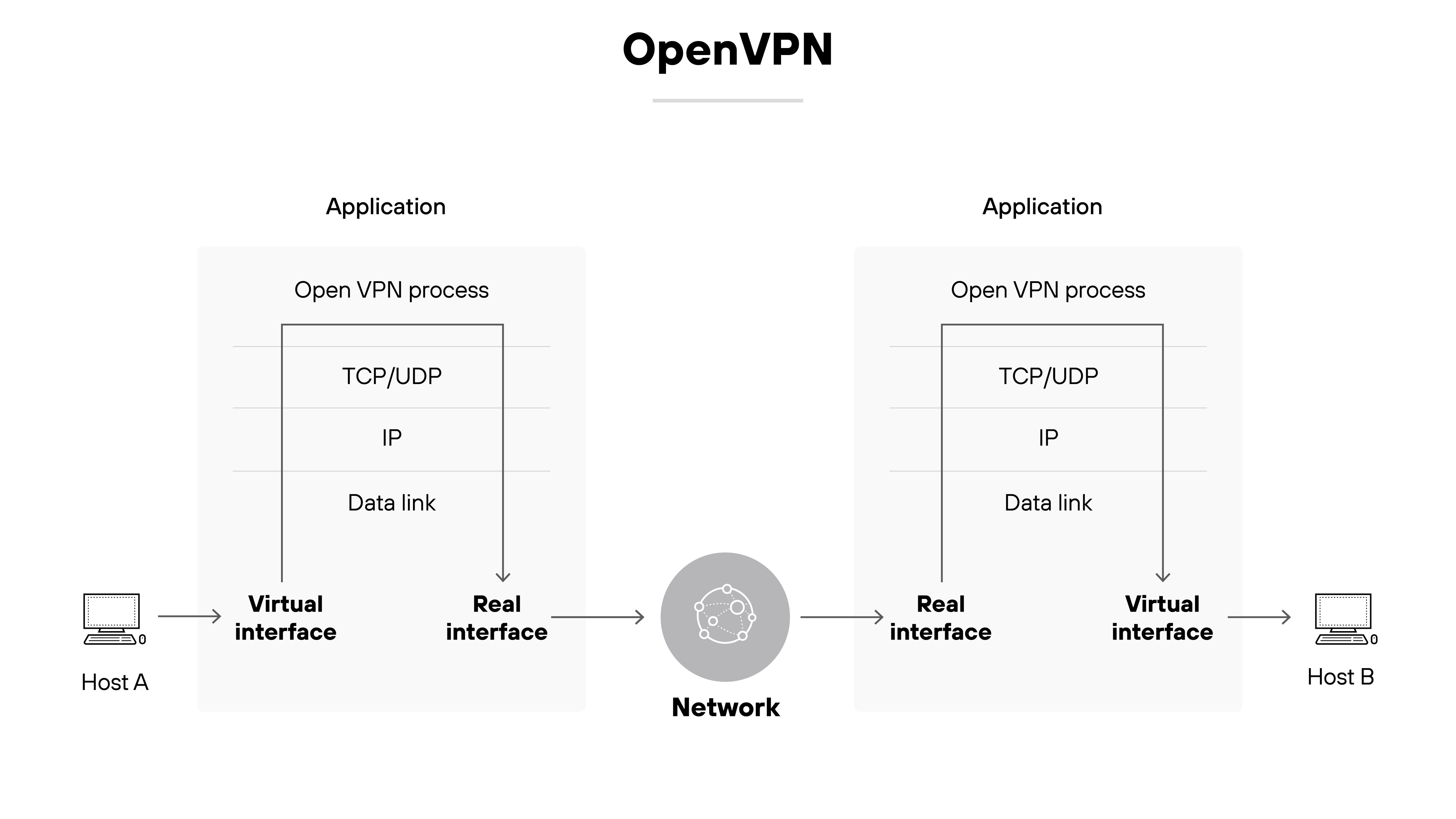 Architecture diagram titled OpenVPN shows two endpoints labeled Host A and Host B, each with a computer icon. Host A on the left sends data through a virtual interface to an application layer labeled Open VPN process, which includes protocol layers TCP/UDP, IP, and Data link, and exits through a real interface. The data passes through a central icon labeled Network and enters Host B through a real interface. On Host B, the data flows in reverse order through the same Open VPN process layers and exits through a virtual interface to reach the endpoint. Architecture diagram titled OpenVPN shows two endpoints labeled Host A and Host B, each with a computer icon. Host A on the left sends data through a virtual interface to an application layer labeled Open VPN process, which includes protocol layers TCP/UDP, IP, and Data link, and exits through a real interface. The data passes through a central icon labeled Network and enters Host B through a real interface. On Host B, the data flows in reverse order through the same Open VPN process layers and exits through a virtual interface to reach the endpoint.
